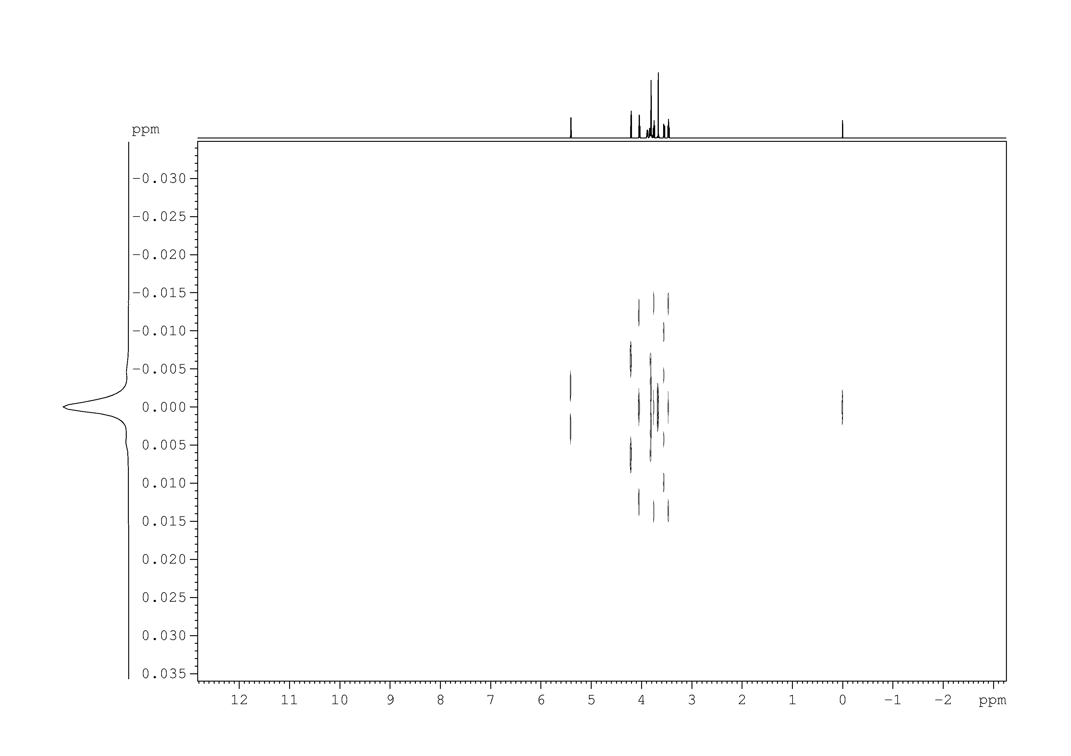 Spectrum for experiment #1: 2D J-resolved 1H