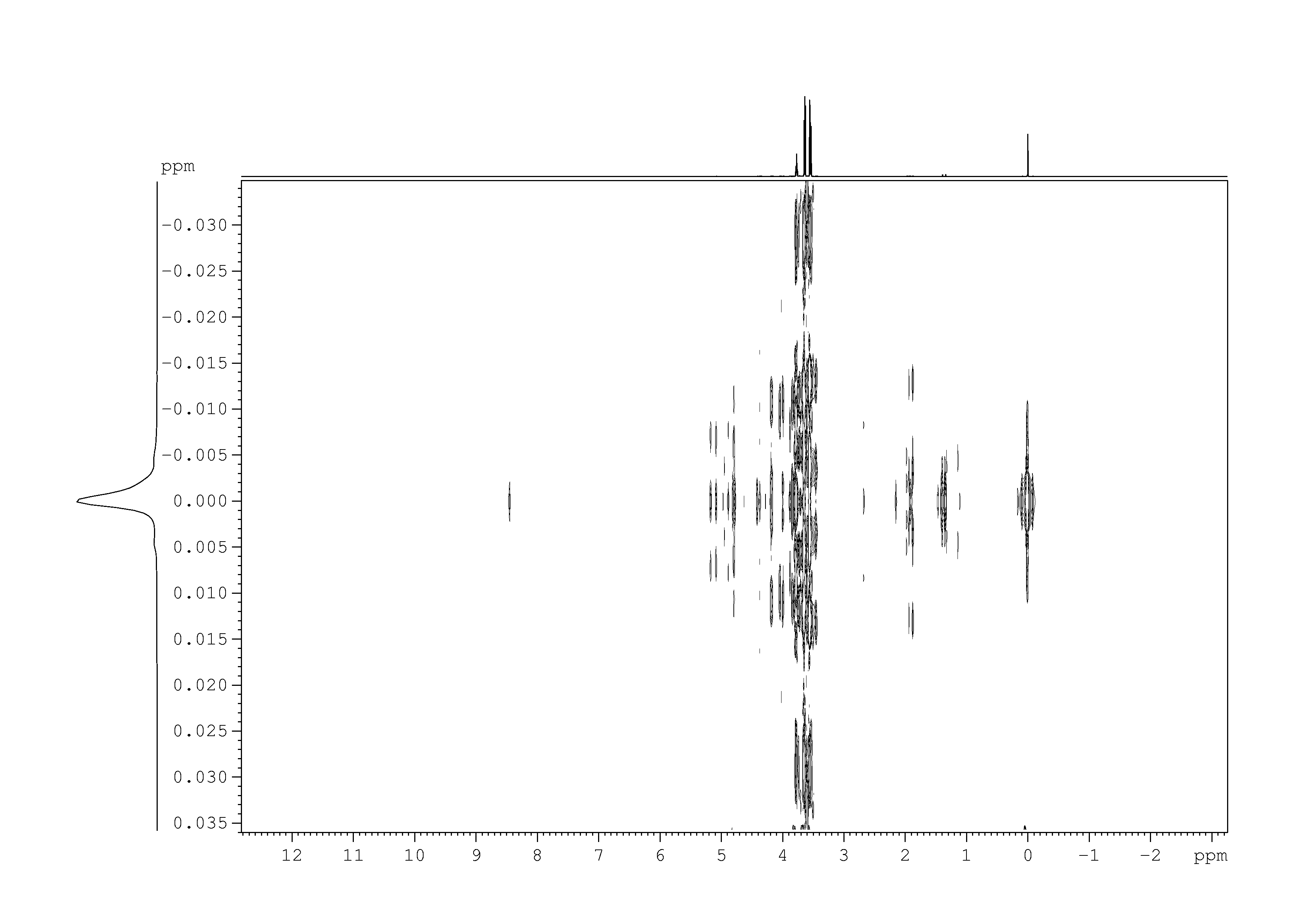 Spectrum for experiment #1: 2D J-resolved 1H