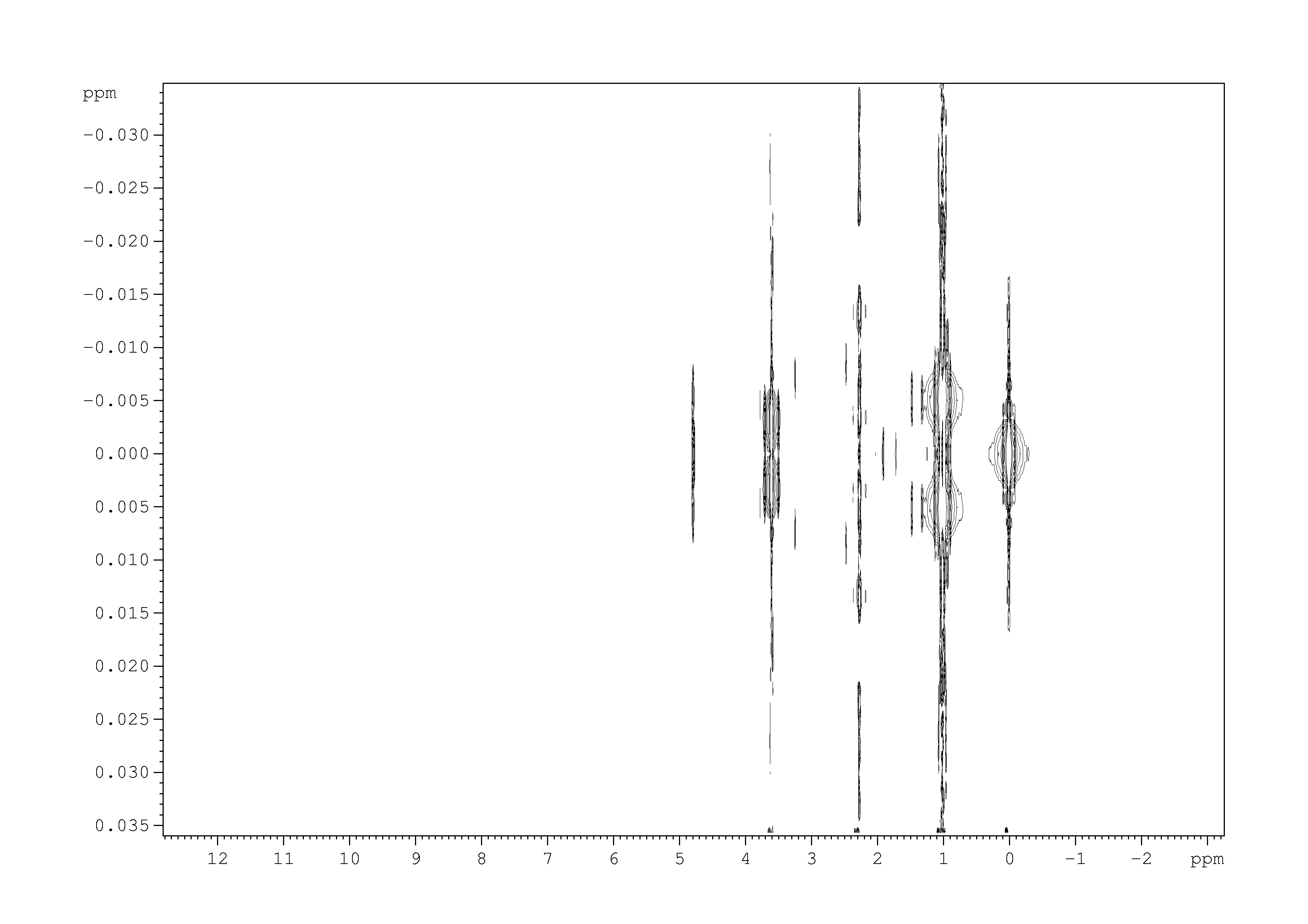 Spectrum for experiment #1: 2D J-resolved 1H