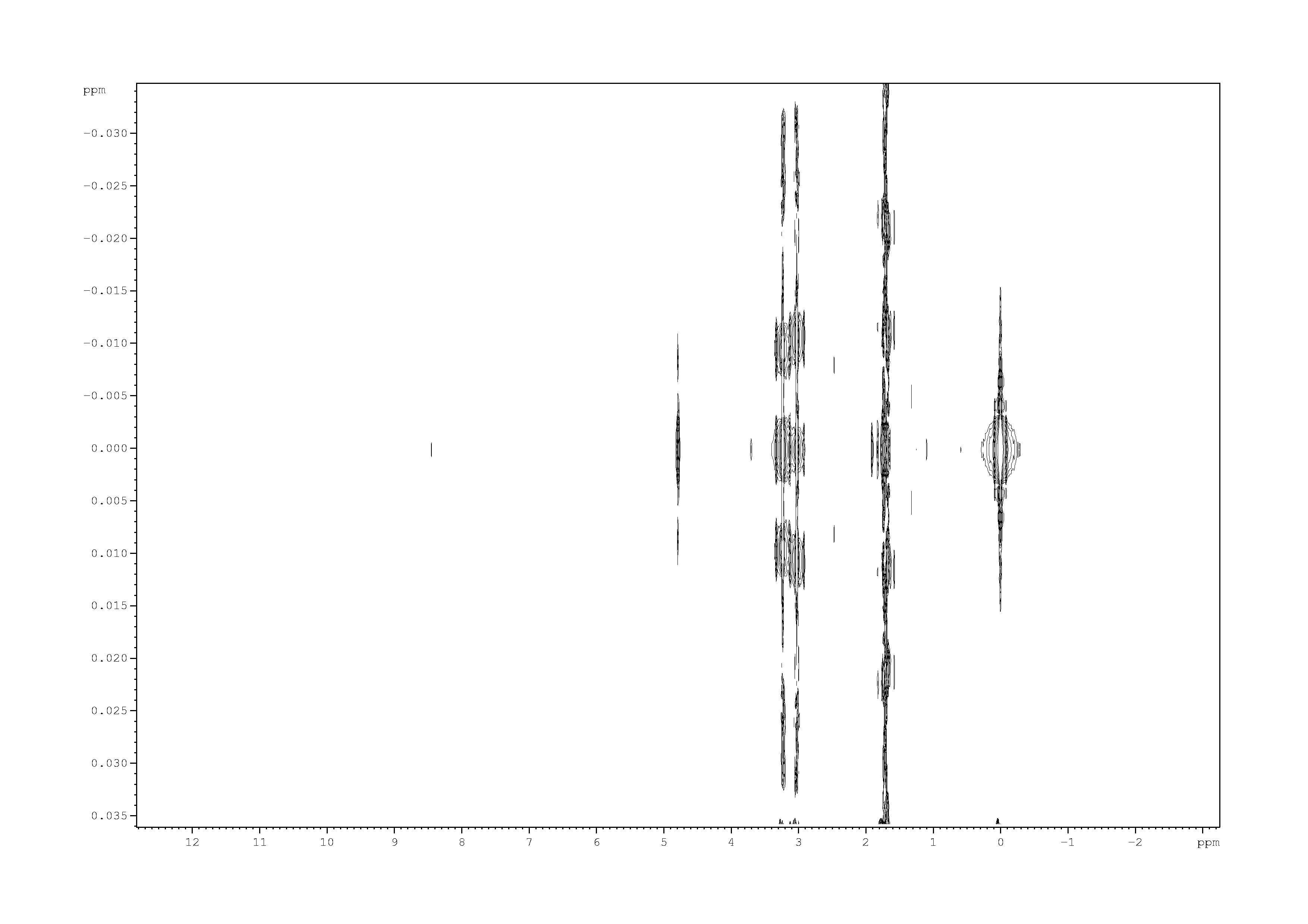 Spectrum for experiment #1: 2D J-resolved 1H