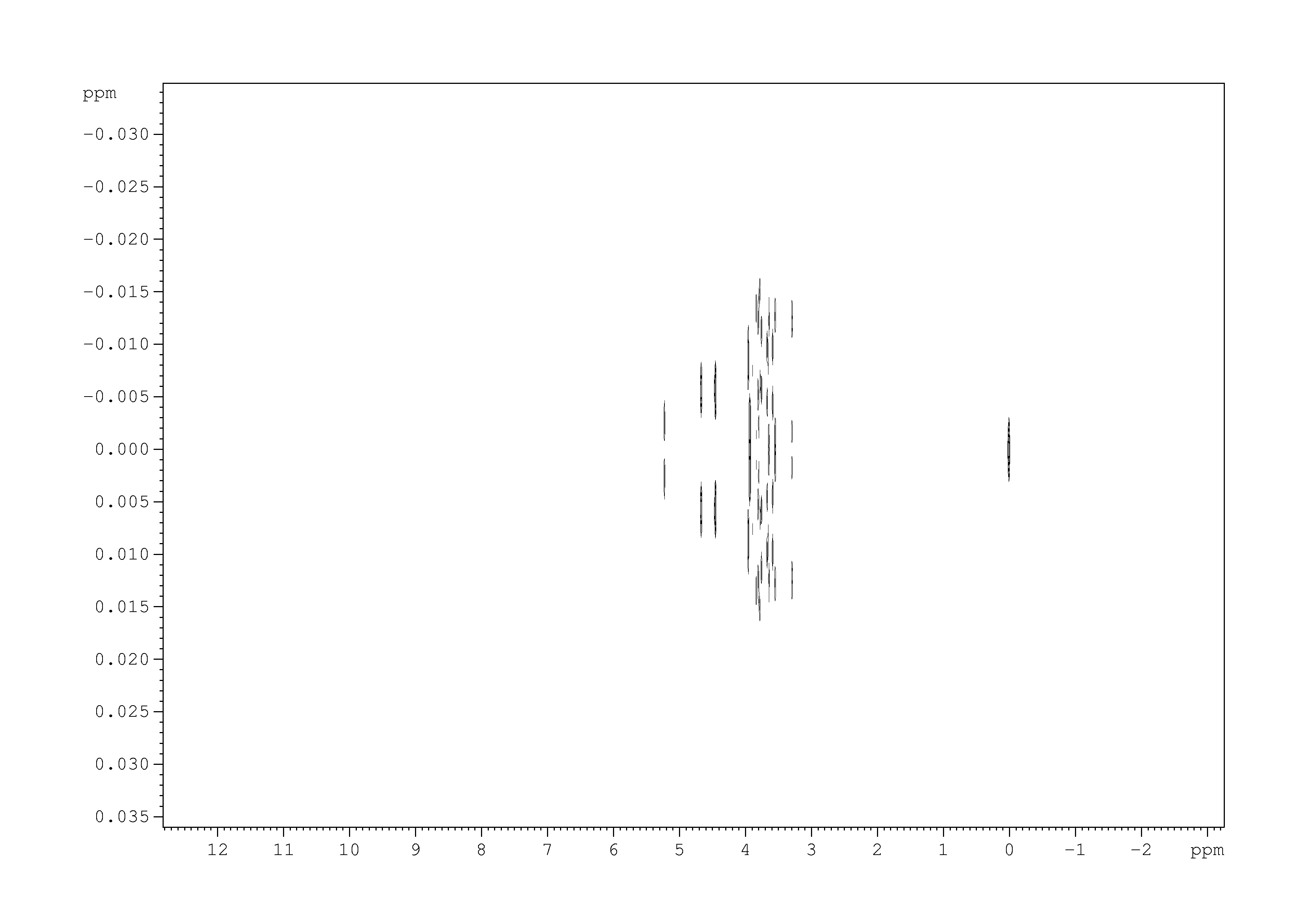 Spectrum for experiment #1: 2D J-resolved 1H