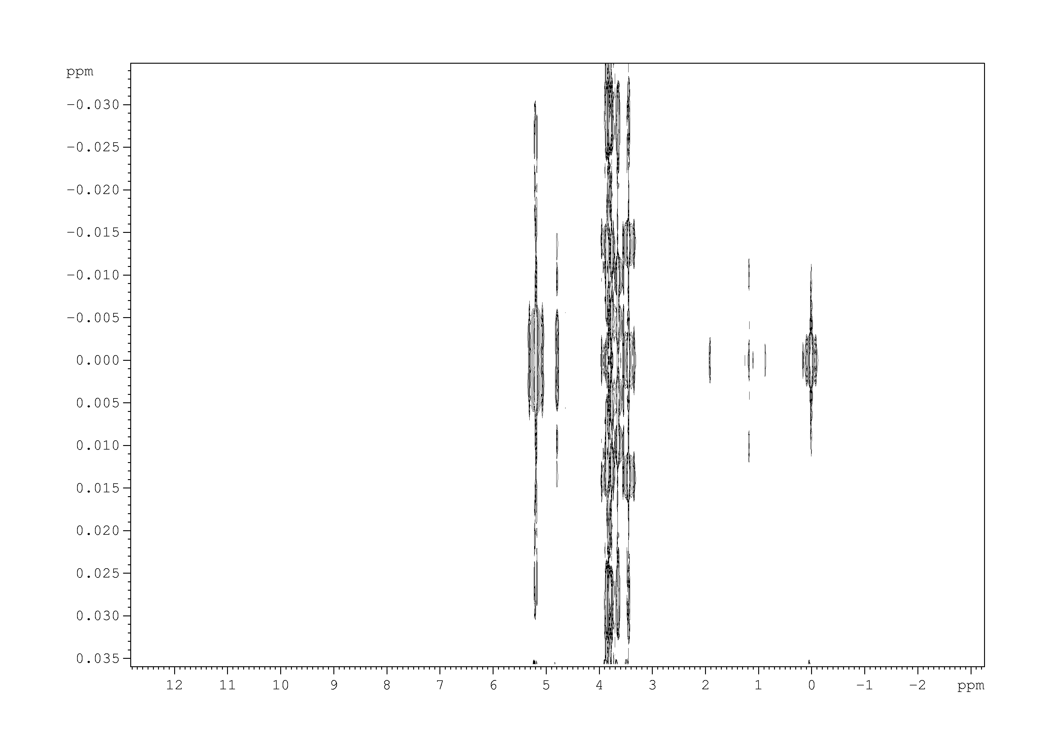 Spectrum for experiment #1: 2D J-resolved 1H
