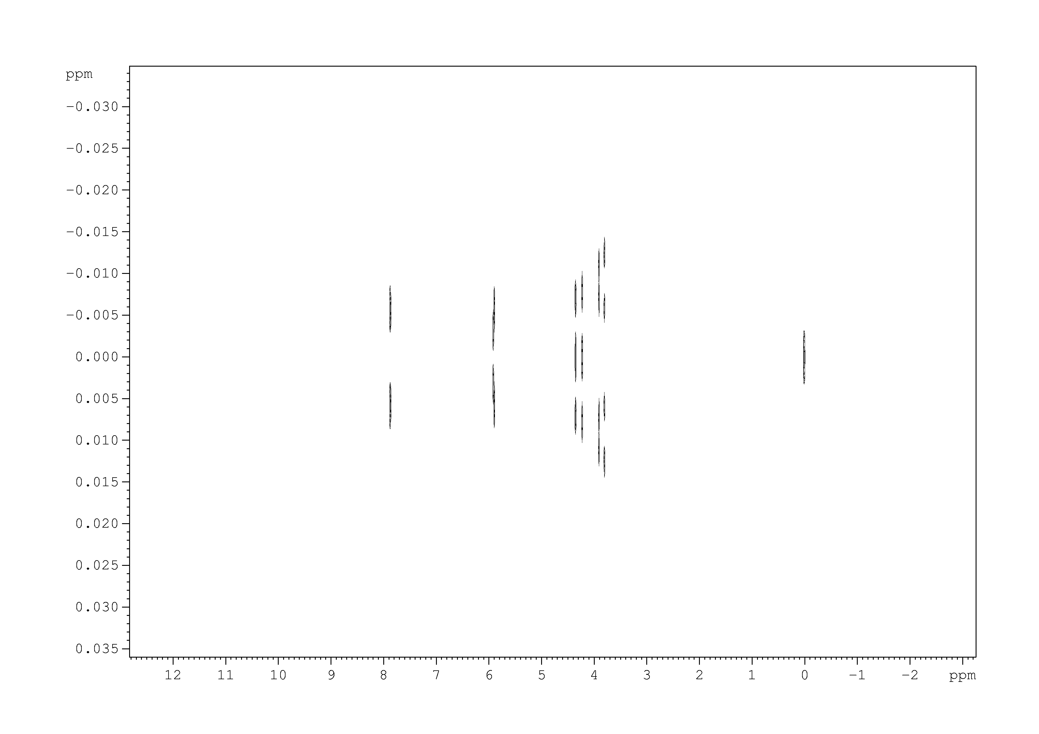 Spectrum for experiment #1: 2D J-resolved 1H