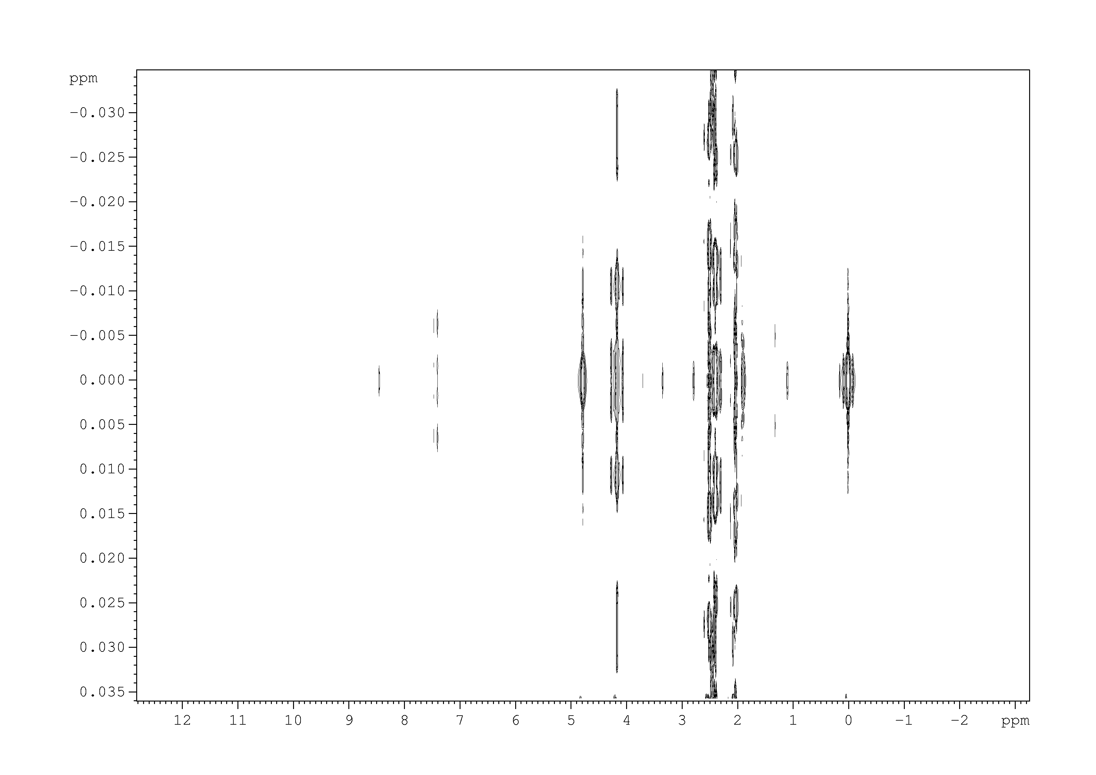 Spectrum for experiment #1: 2D J-resolved 1H