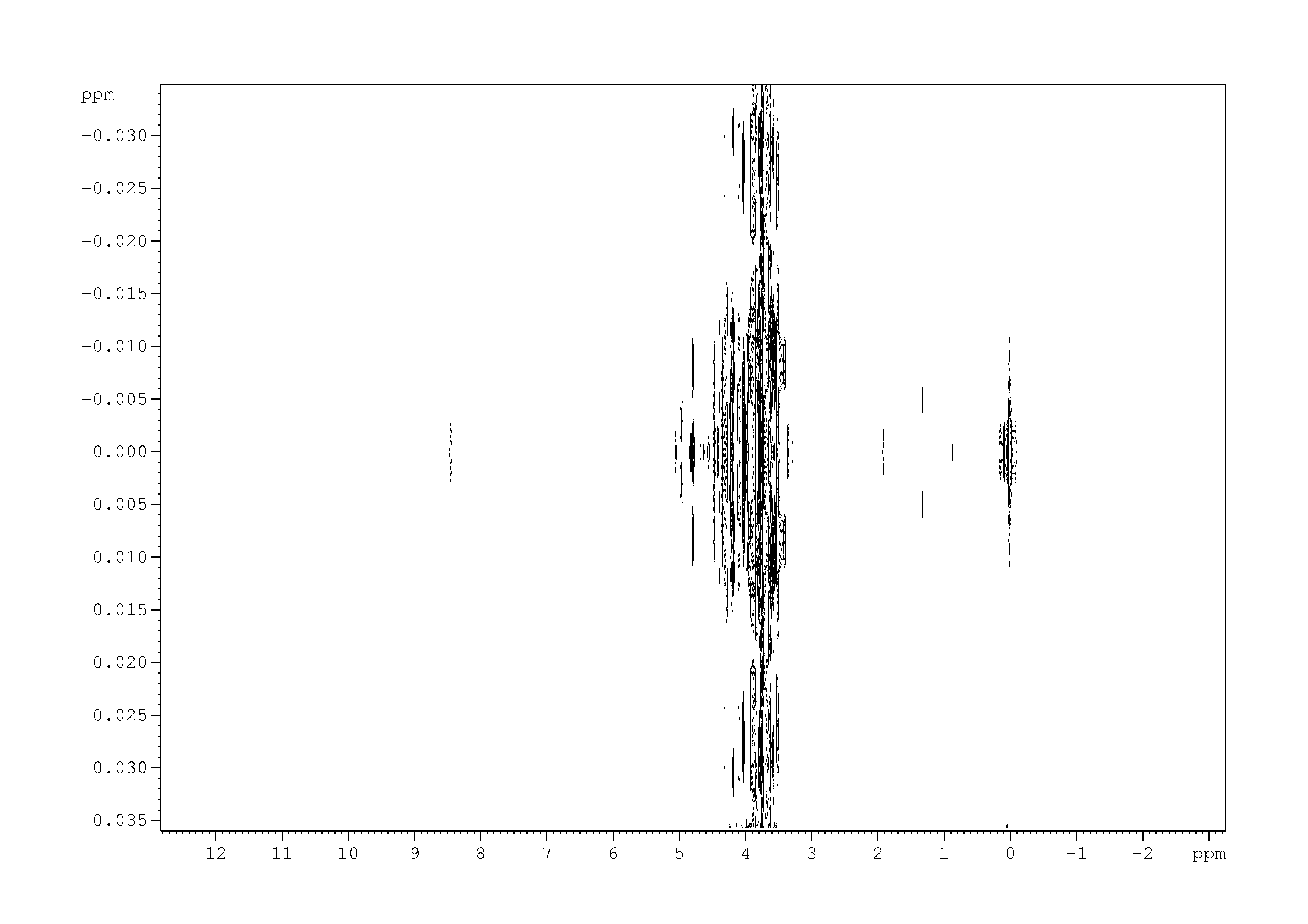 Spectrum for experiment #1: 2D J-resolved 1H
