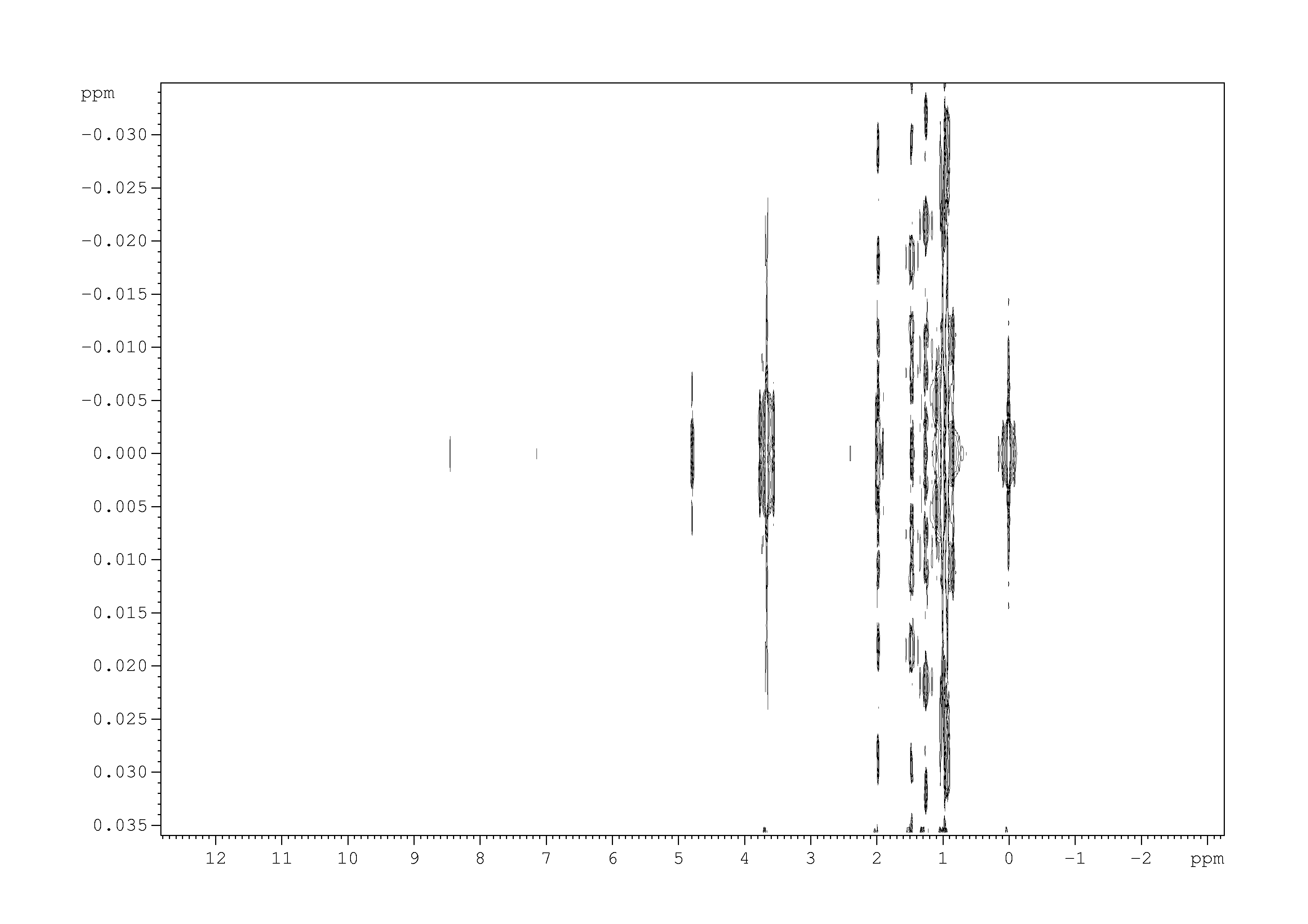 Spectrum for experiment #1: 2D J-resolved 1H