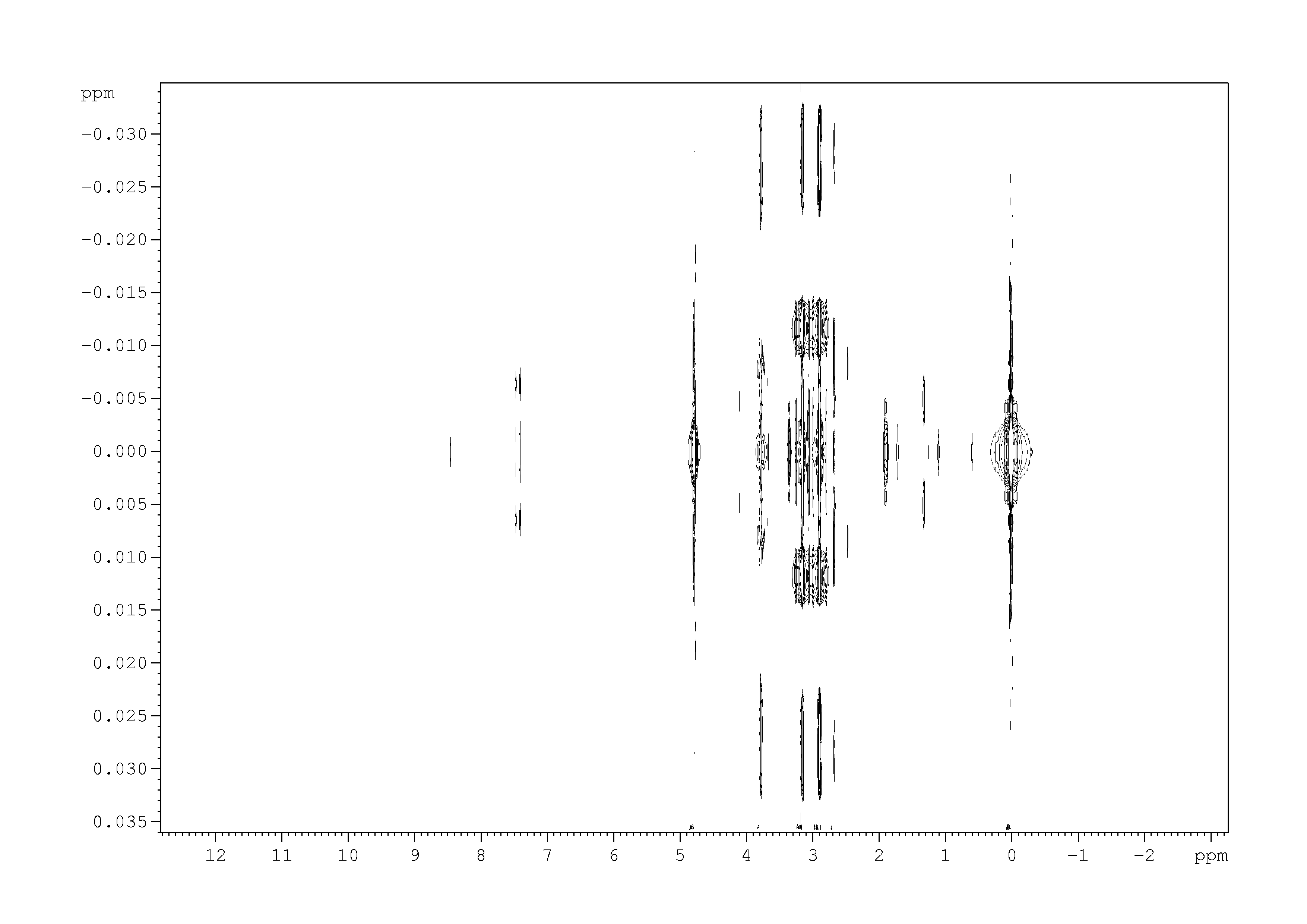 Spectrum for experiment #1: 2D J-resolved 1H
