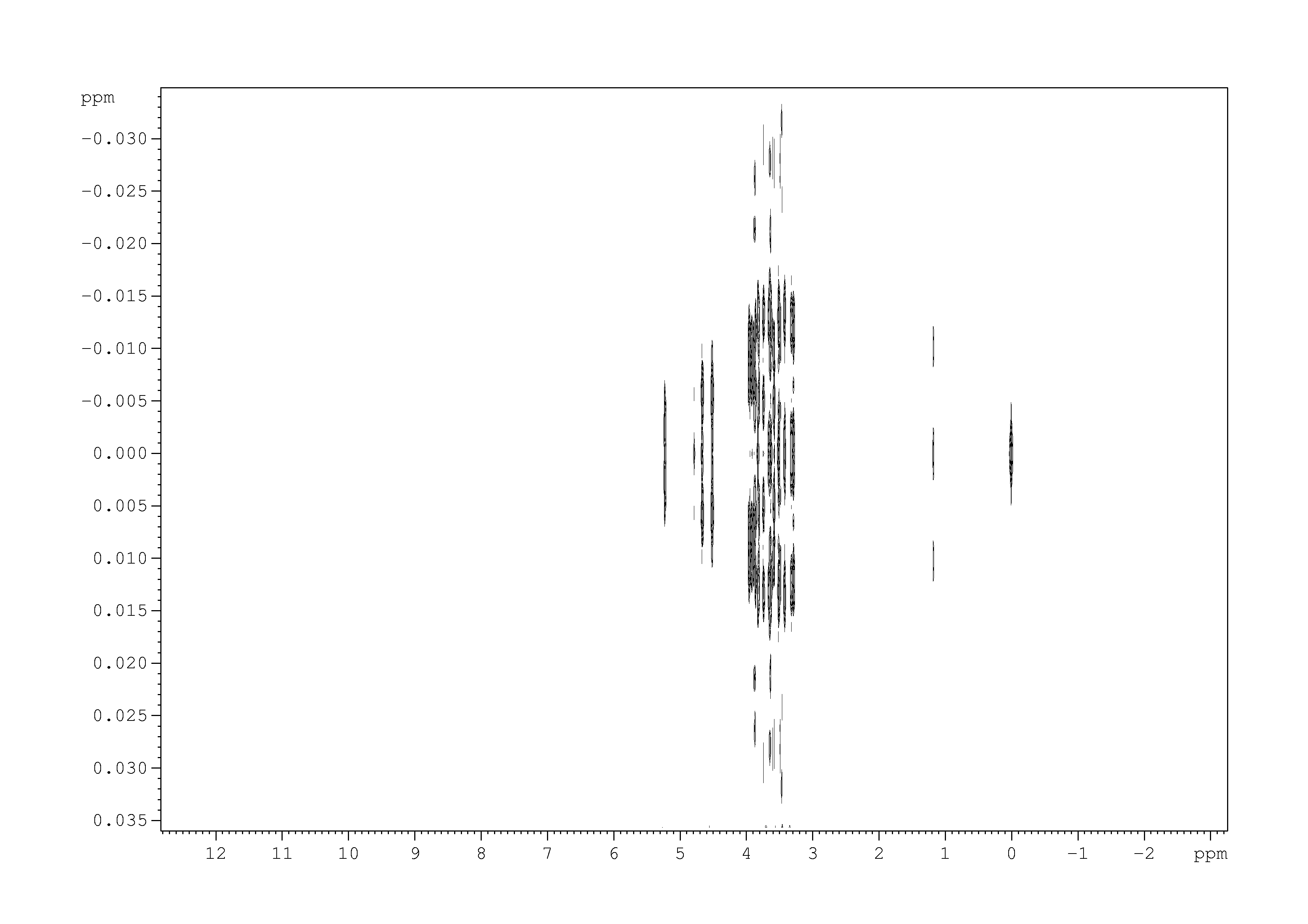 Spectrum for experiment #1: 2D J-resolved 1H
