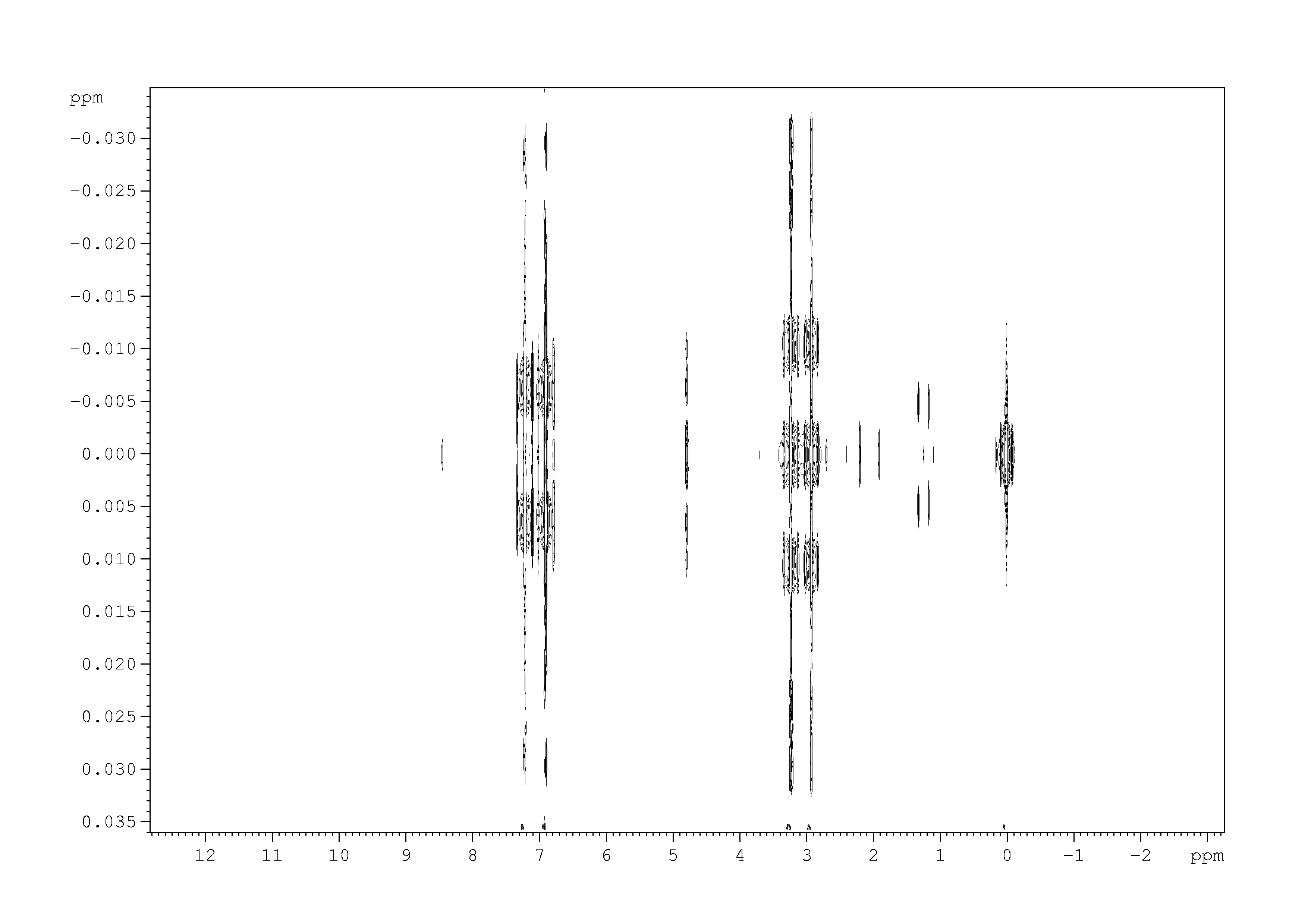 Spectrum for experiment #1: 2D J-resolved 1H