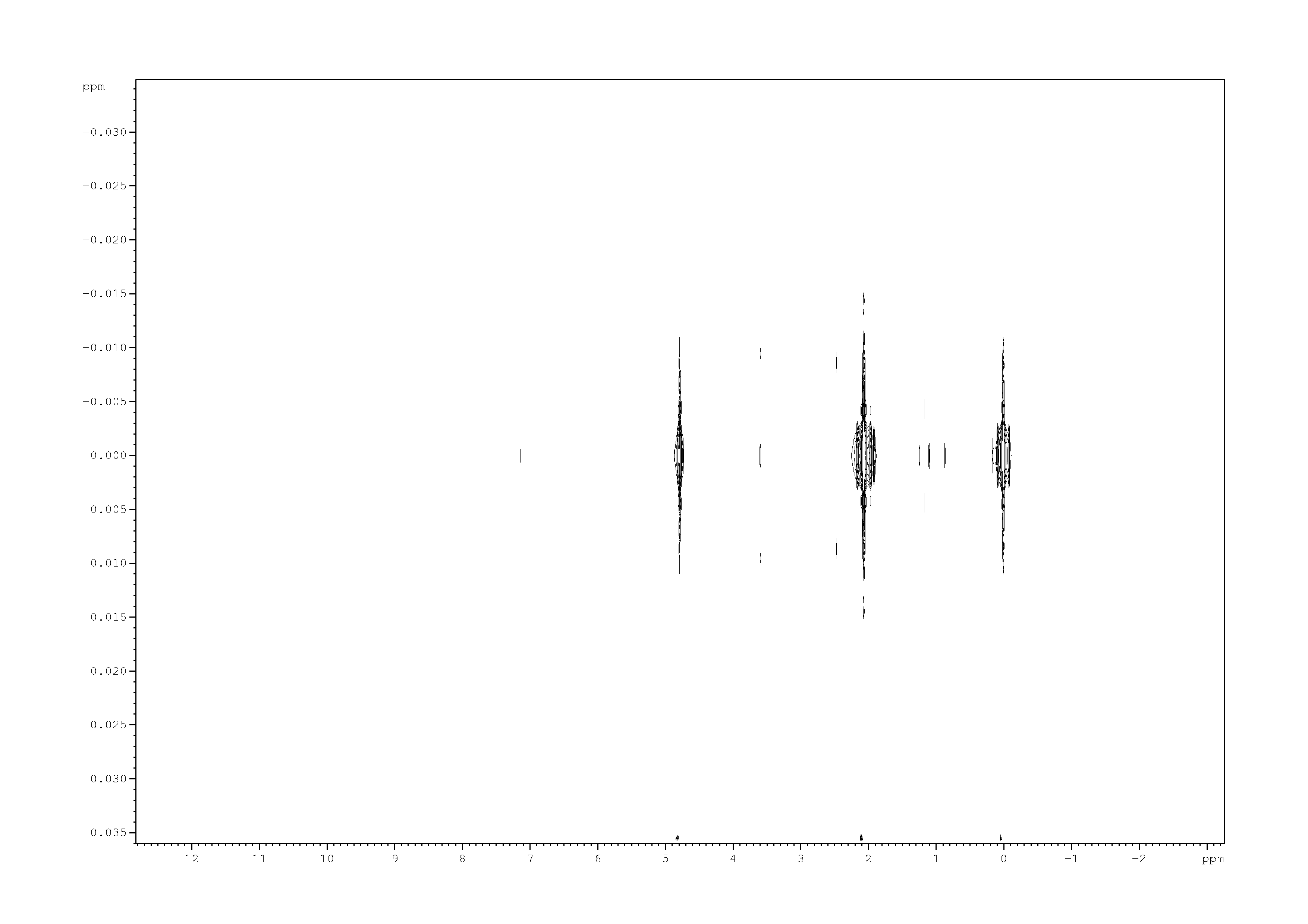 Spectrum for experiment #1: 2D J-resolved 1H