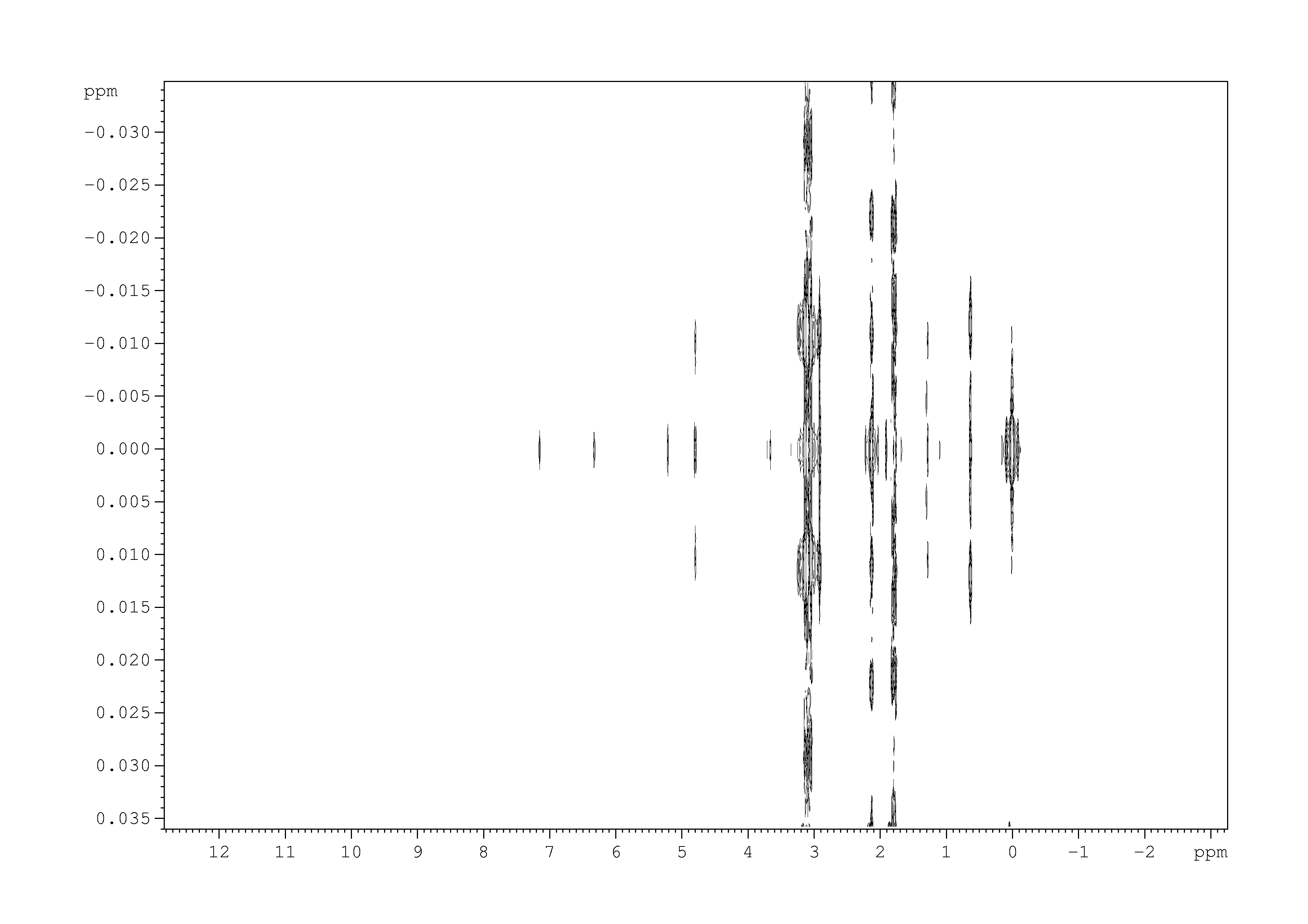 Spectrum for experiment #1: 2D J-resolved 1H