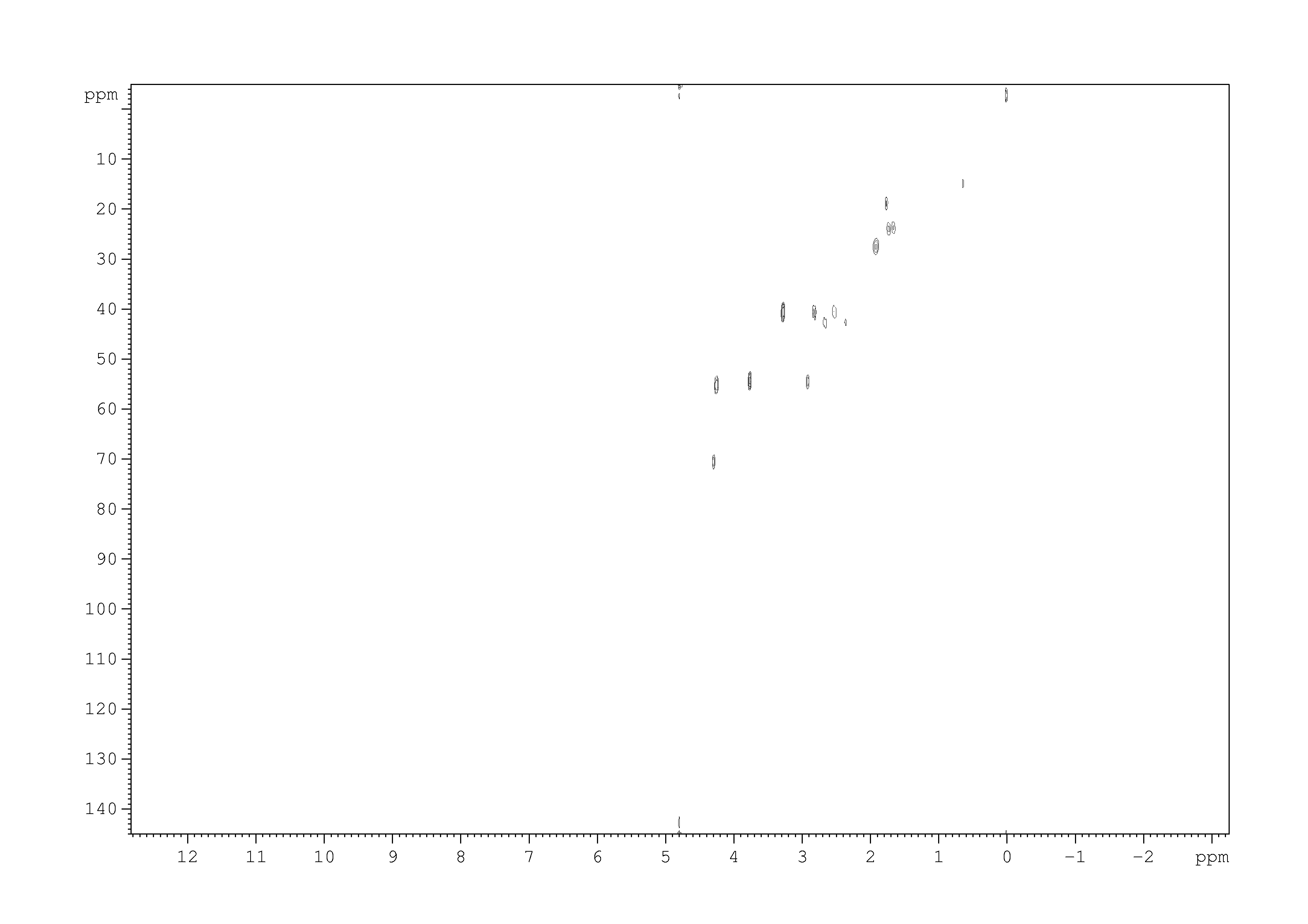 Spectrum for experiment #2: 2D [1H,13C]-HSQC