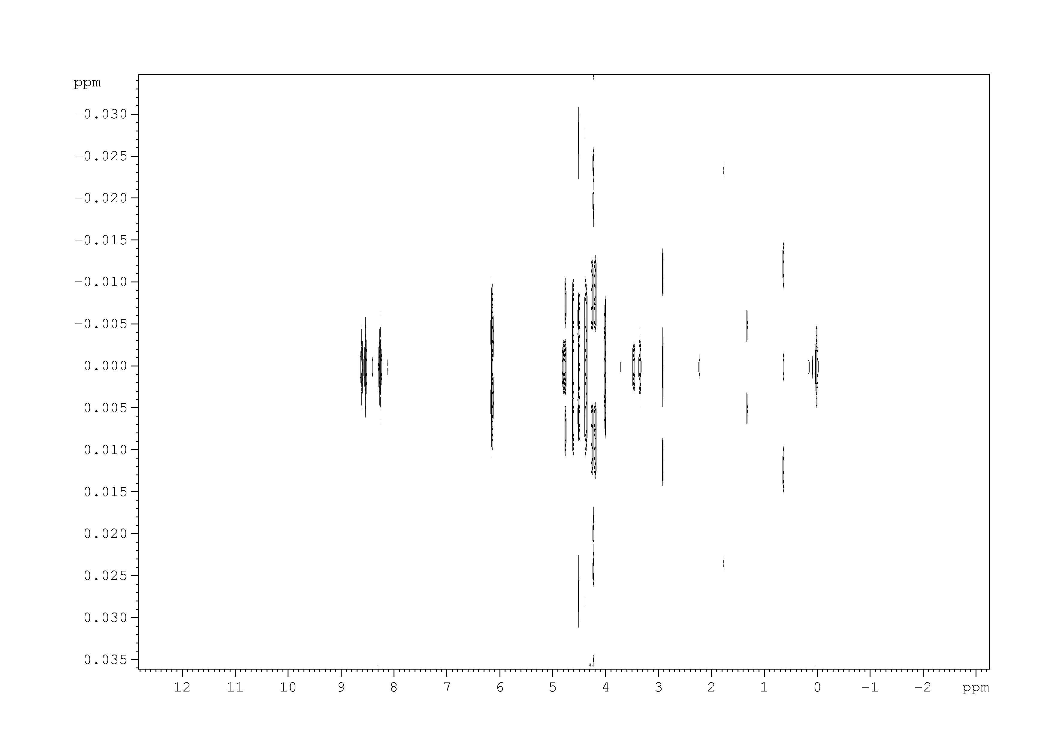 Spectrum for experiment #1: 2D J-resolved 1H