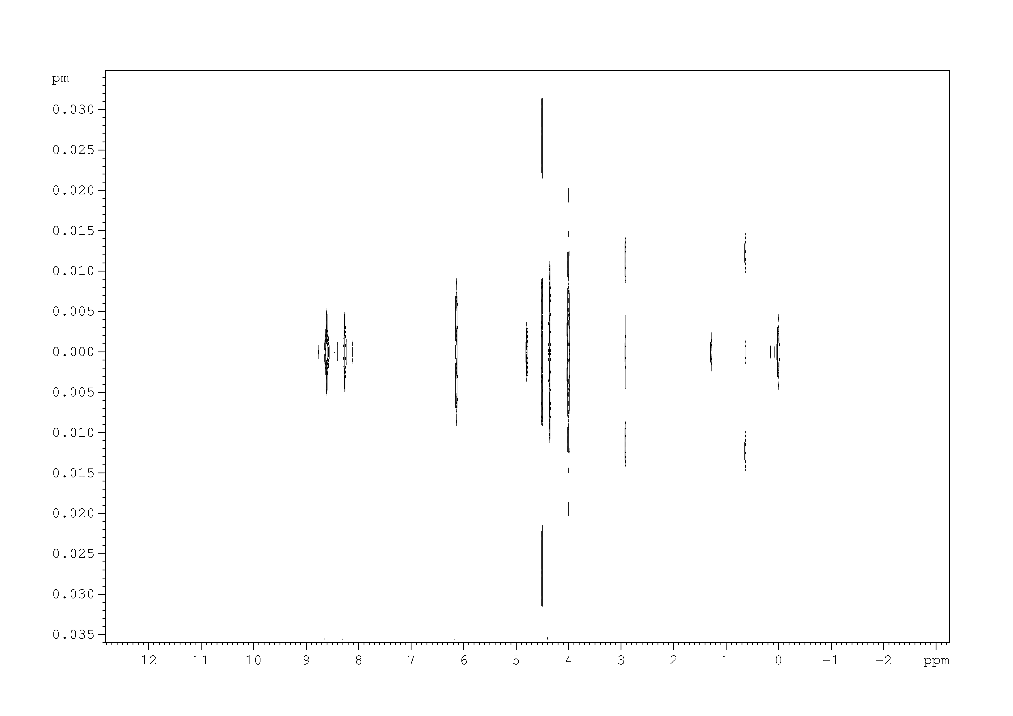 Spectrum for experiment #1: 2D J-resolved 1H