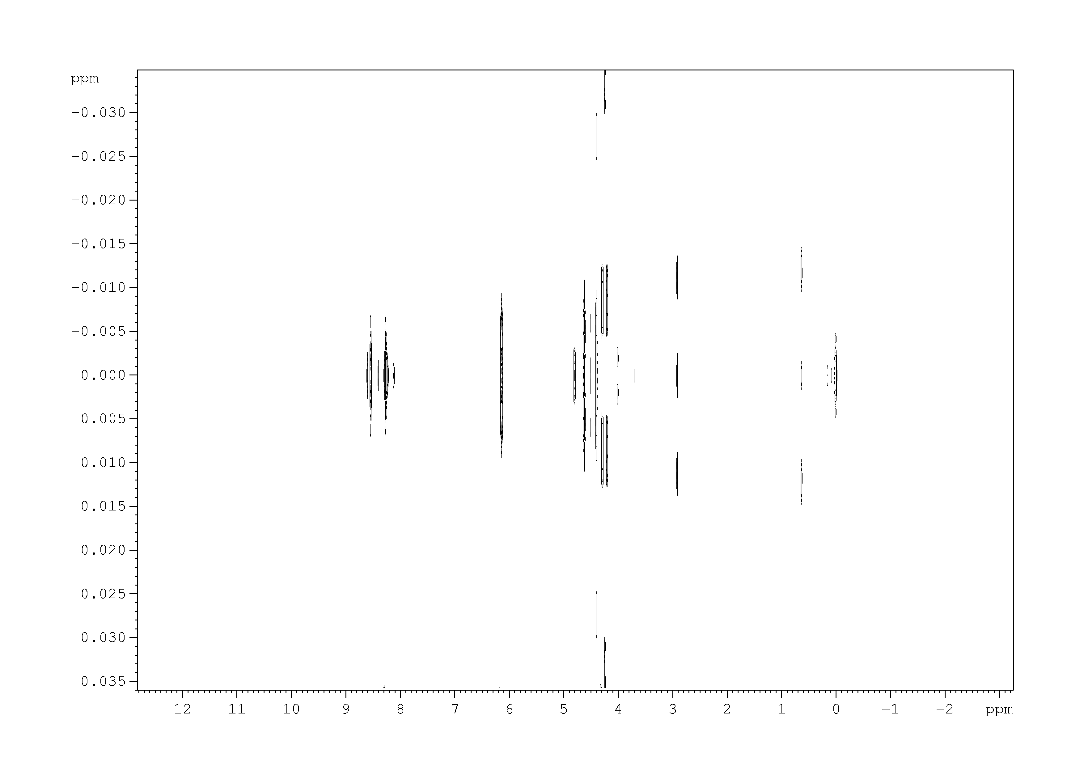 Spectrum for experiment #1: 2D J-resolved 1H
