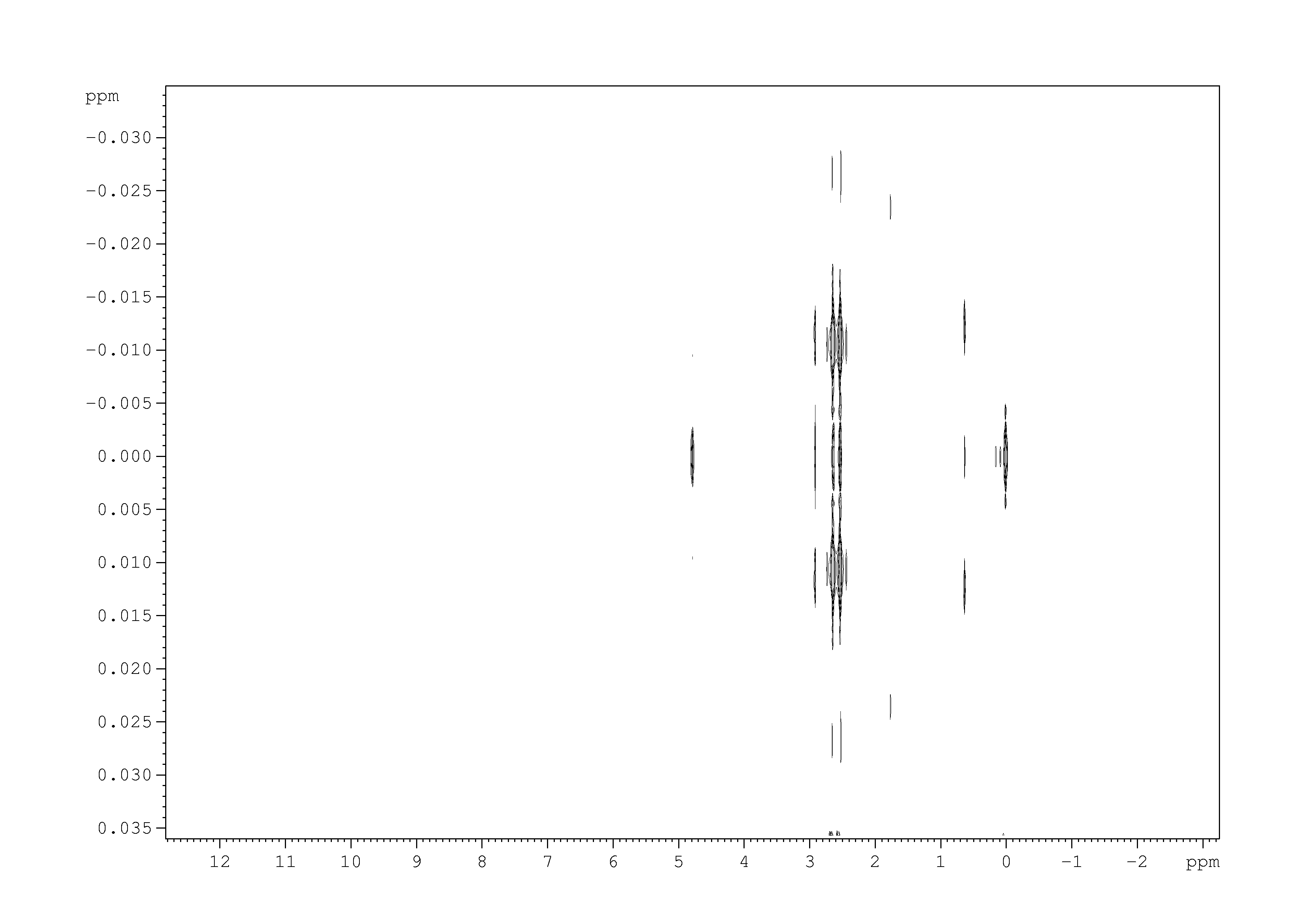 Spectrum for experiment #1: 2D J-resolved 1H