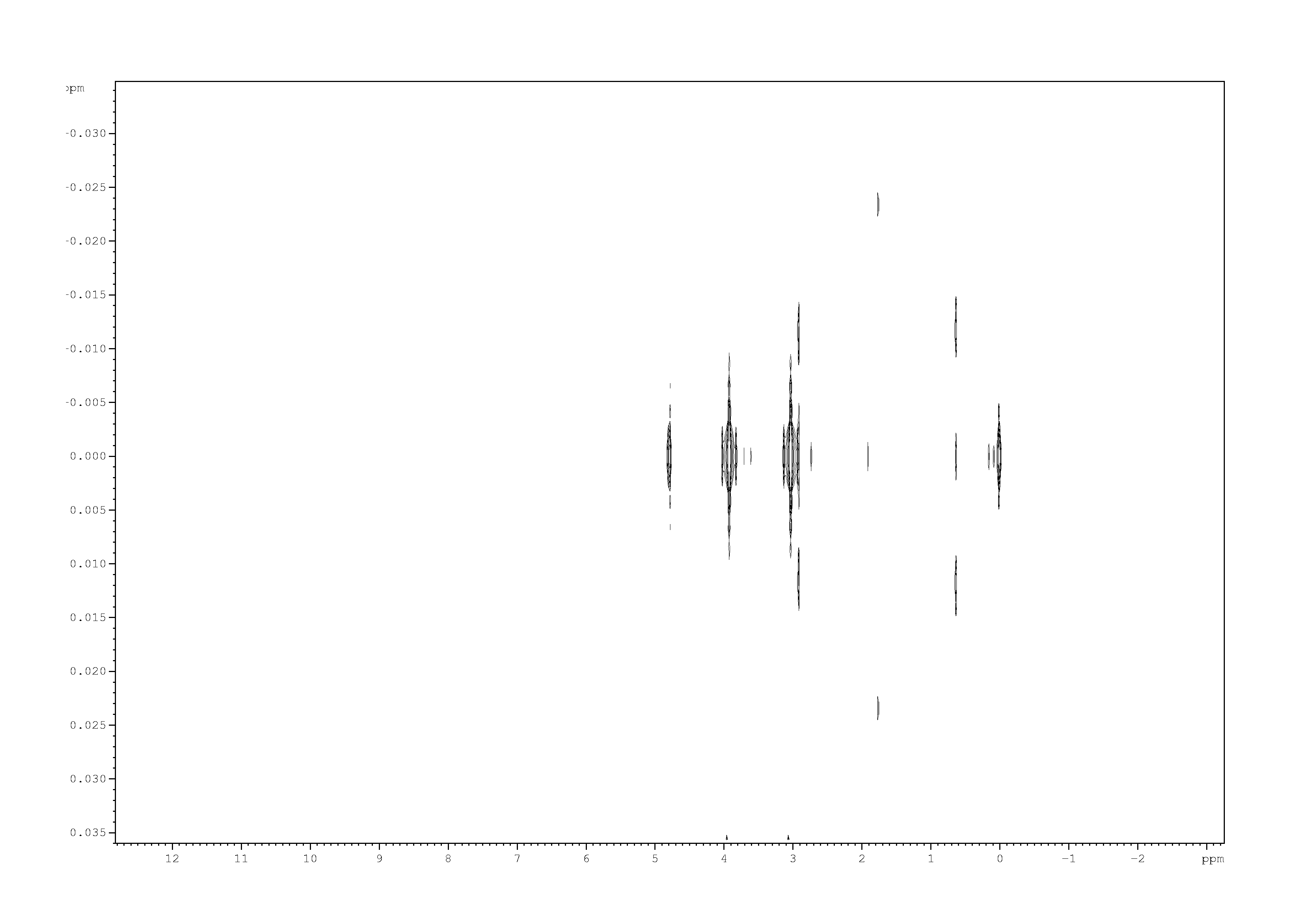 Spectrum for experiment #1: 2D J-resolved 1H