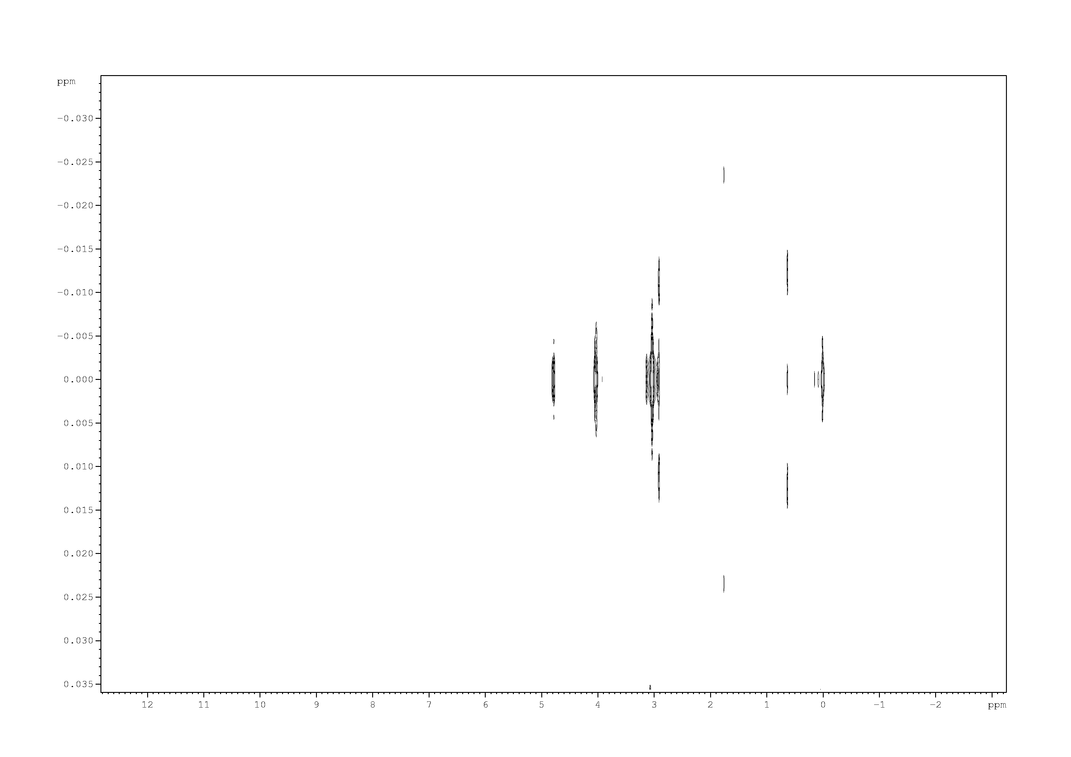 Spectrum for experiment #1: 2D J-resolved 1H