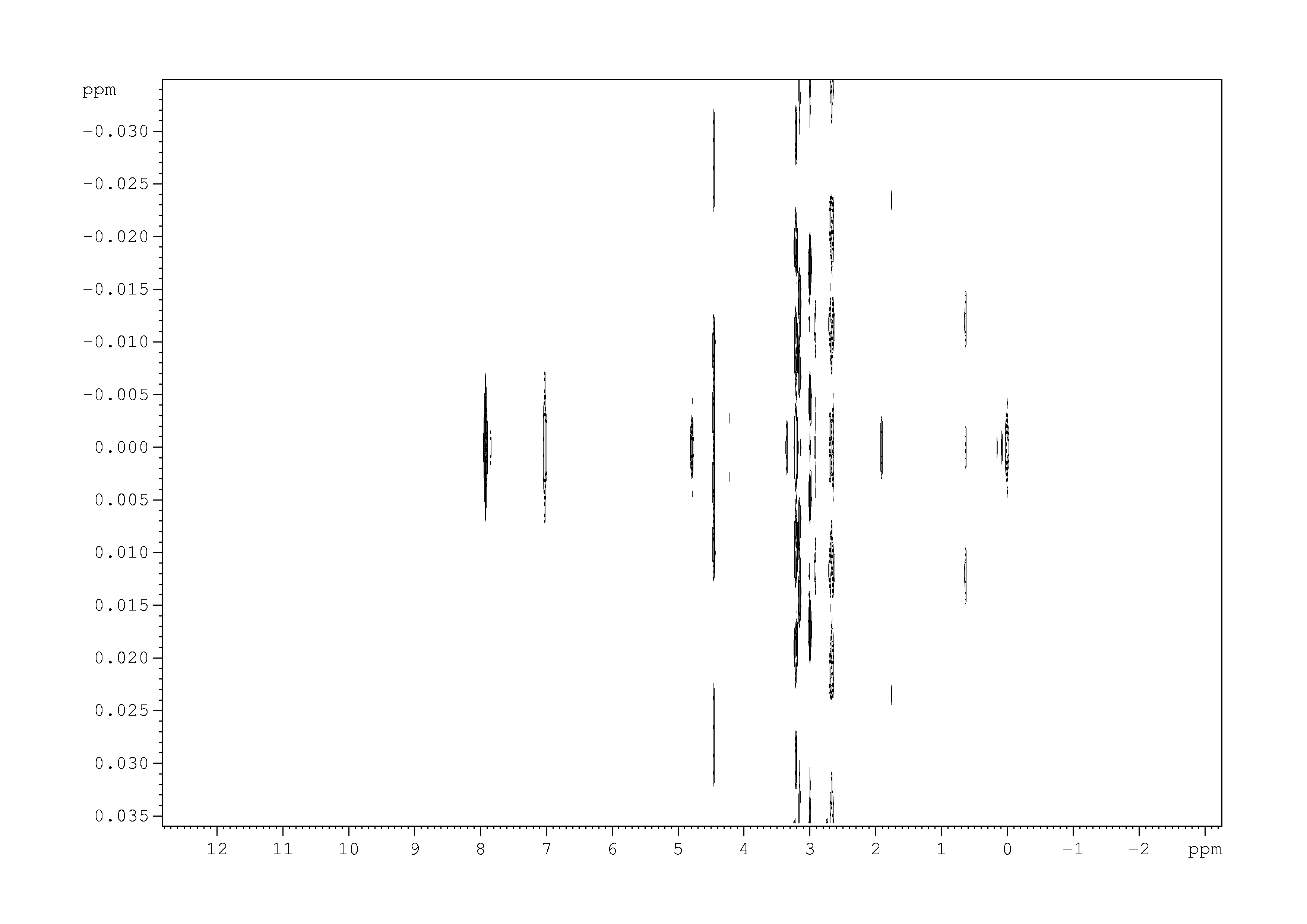 Spectrum for experiment #1: 2D J-resolved 1H