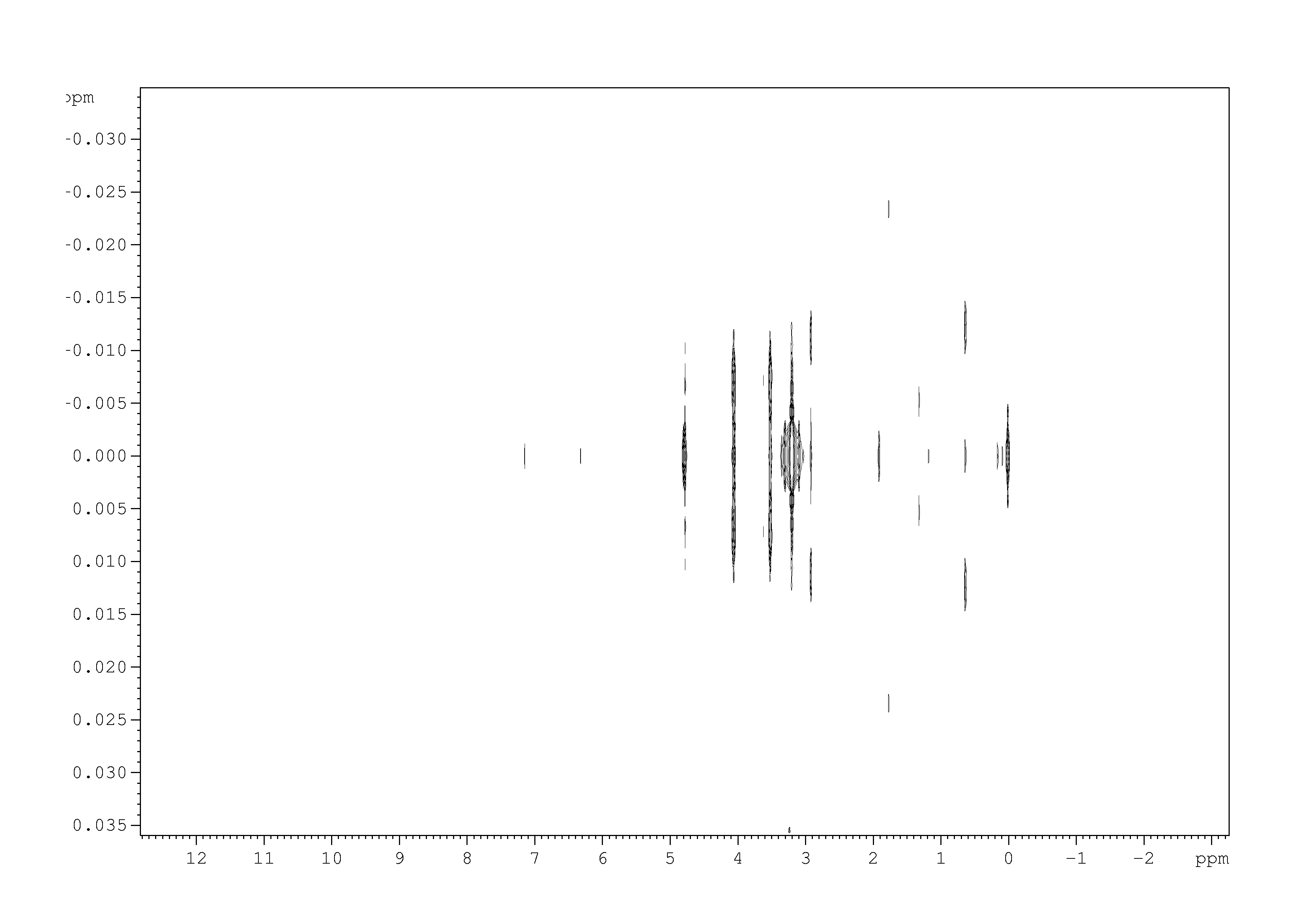 Spectrum for experiment #1: 2D J-resolved 1H