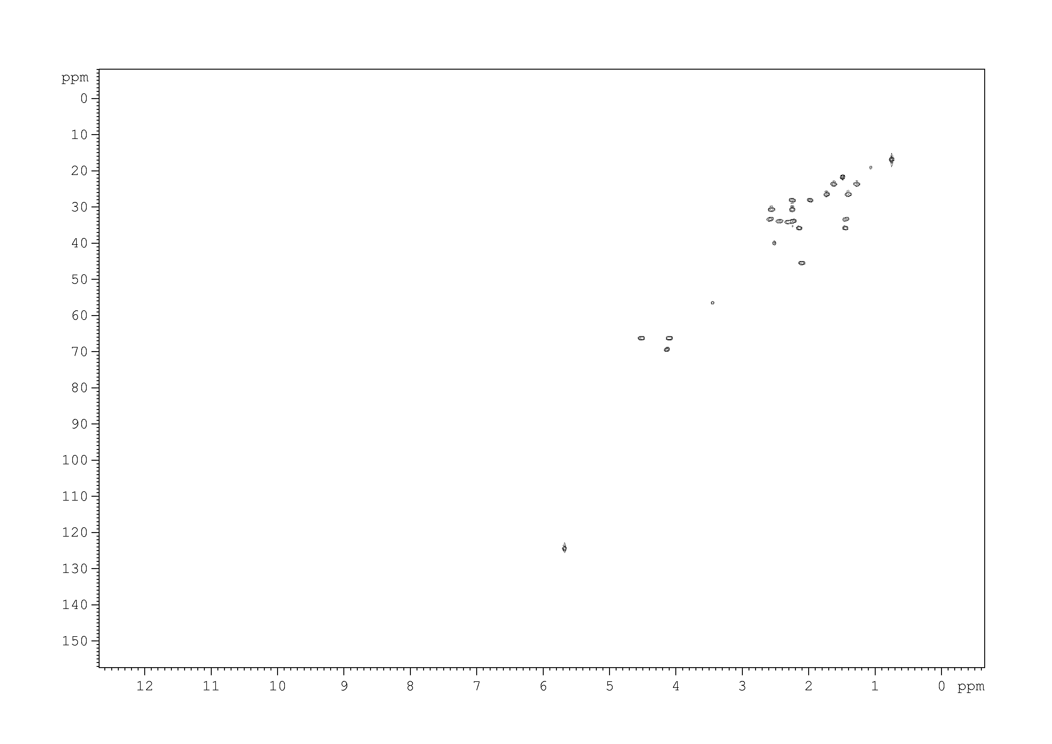Spectrum for experiment #5: 2D [1H,13C]-HSQC