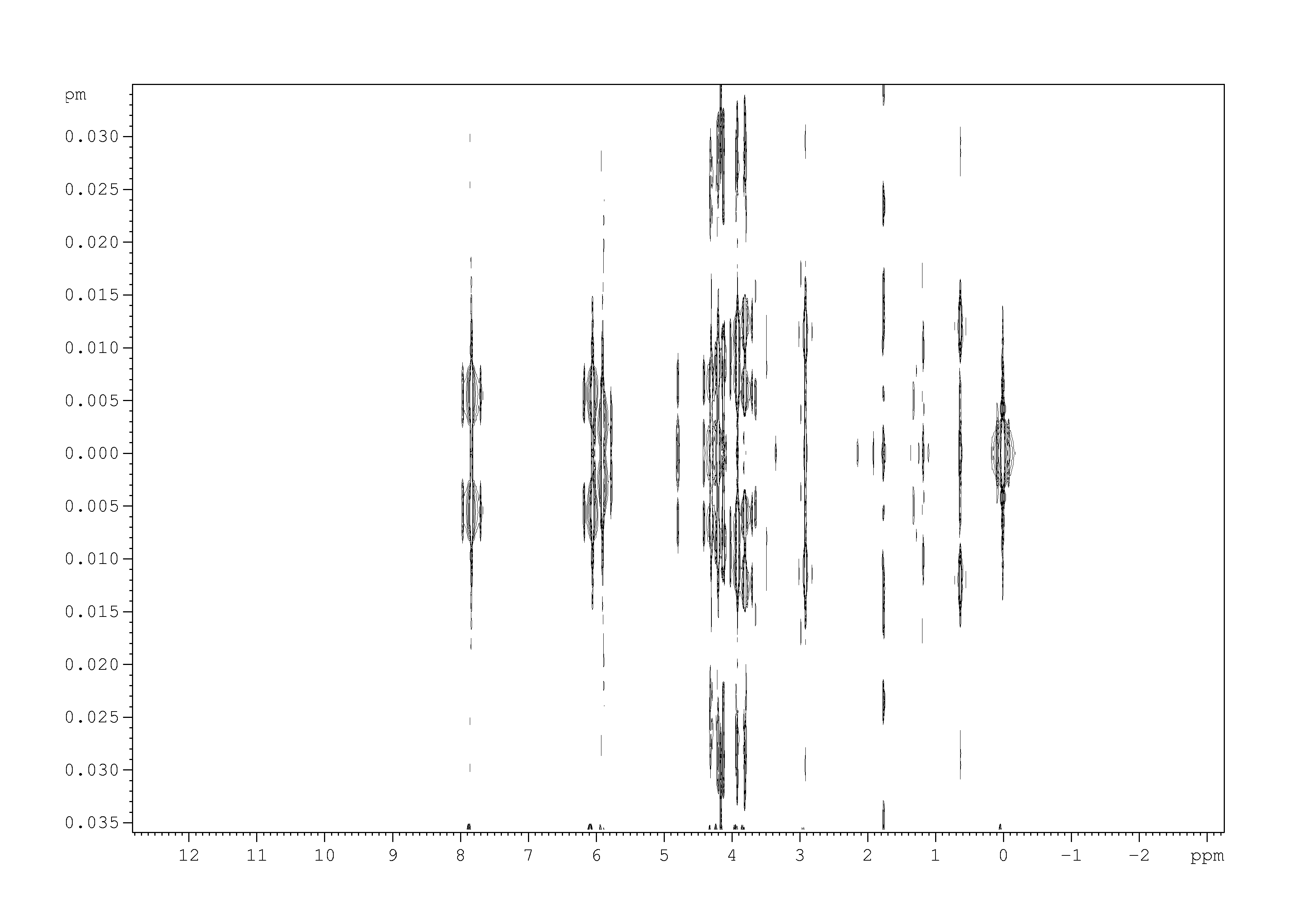 Spectrum for experiment #1: 2D J-resolved 1H