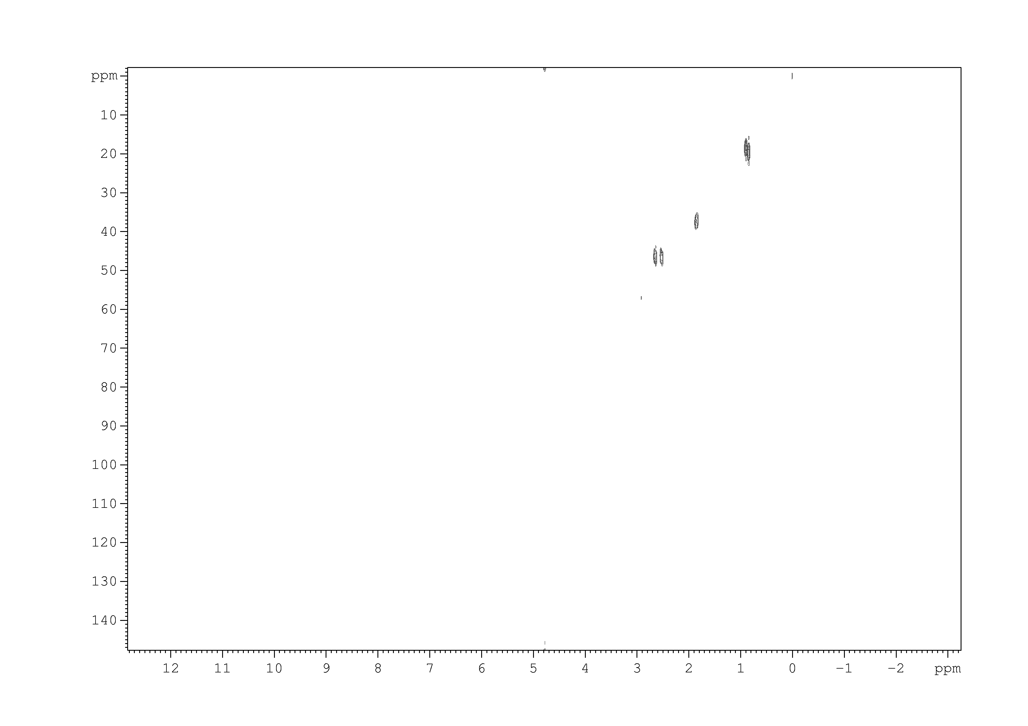 Spectrum for experiment #2: 2D [1H,13C]-HSQC