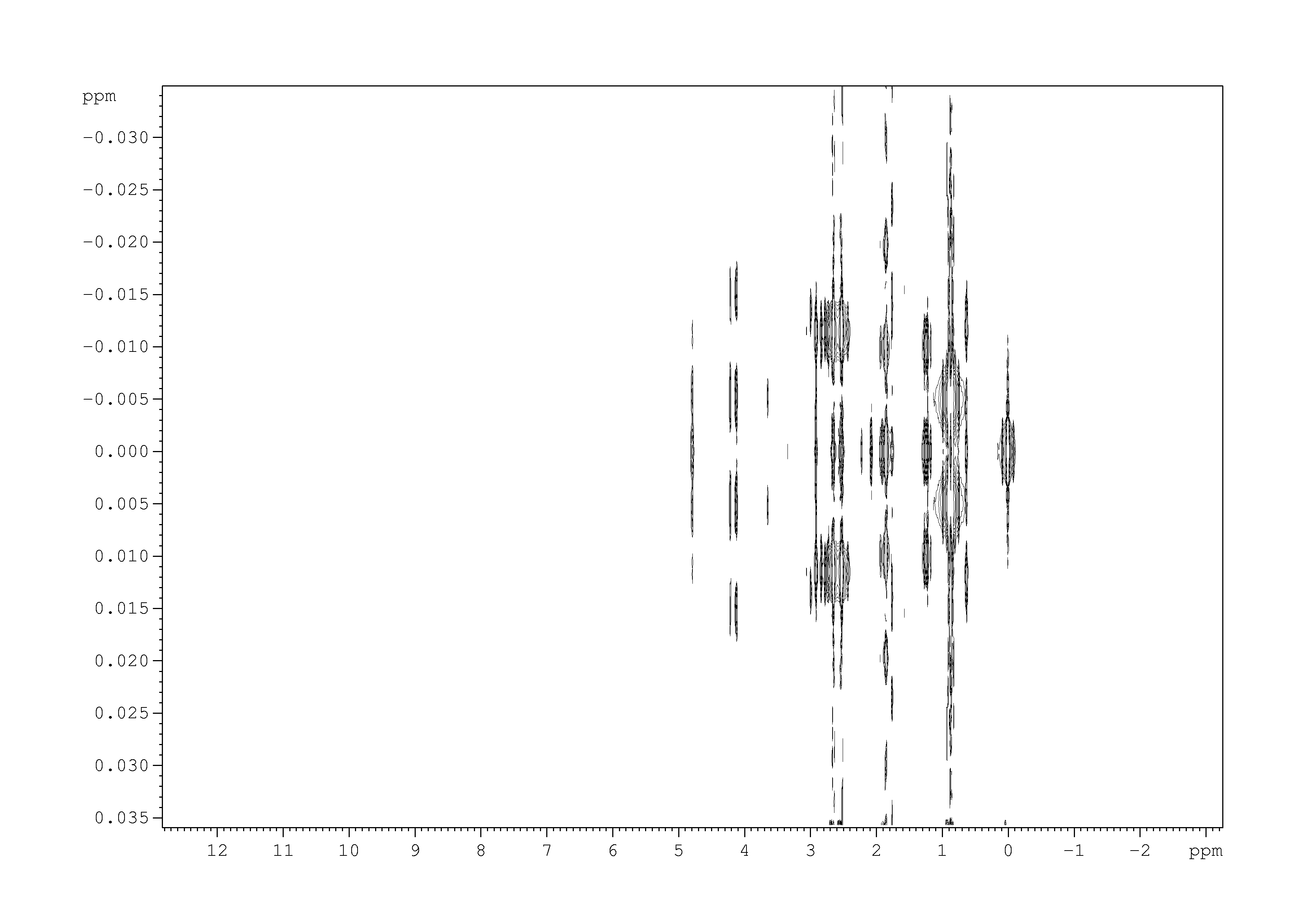 Spectrum for experiment #1: 2D J-resolved 1H