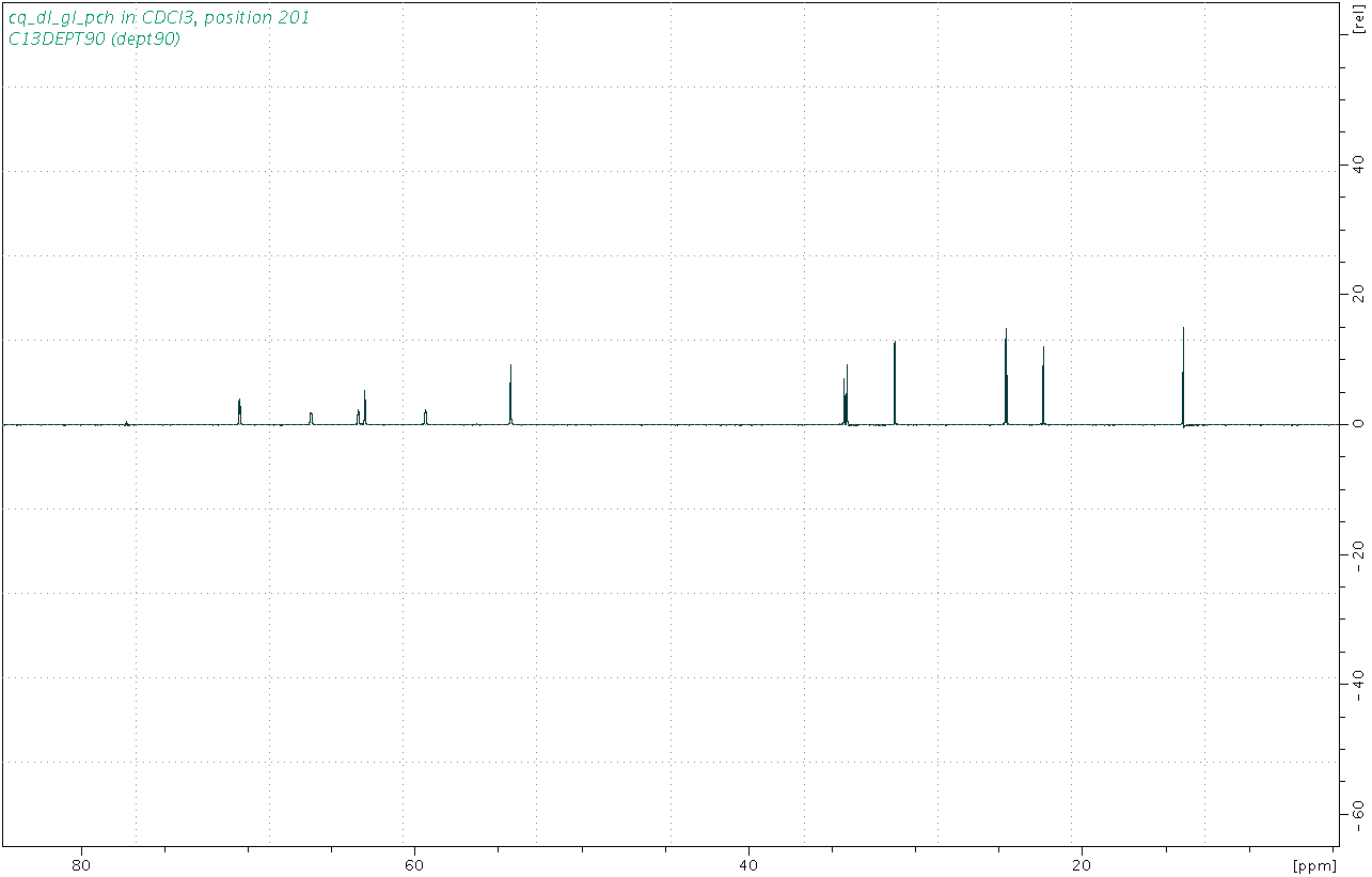 Spectrum for experiment #4: 1D DEPT90