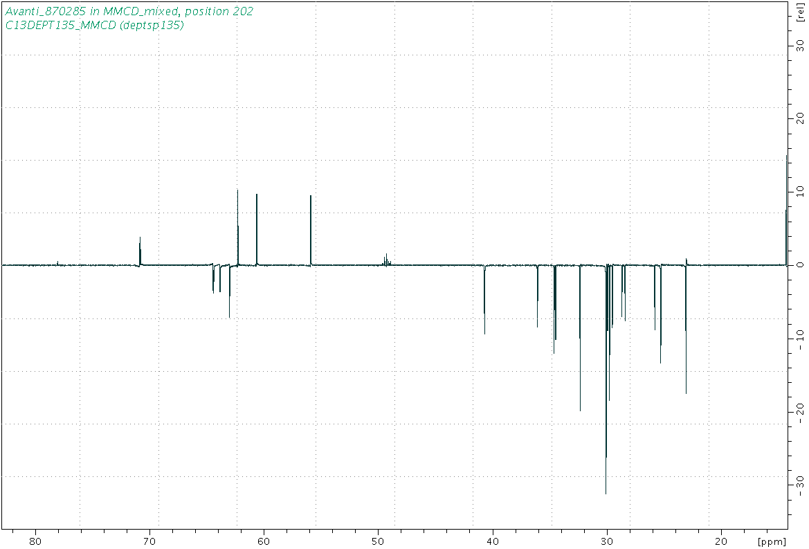 Spectrum for experiment #5: 1D DEPT135