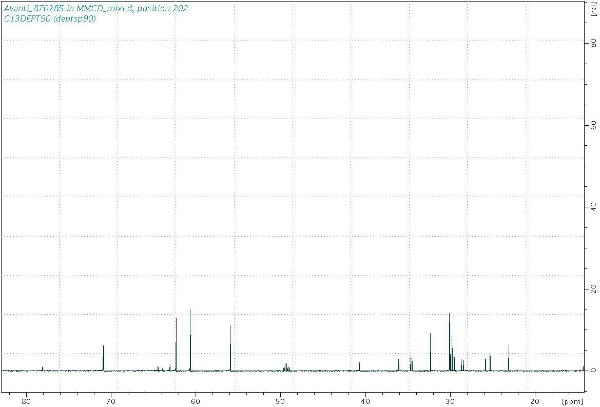 Spectrum for experiment #4: 1D DEPT90