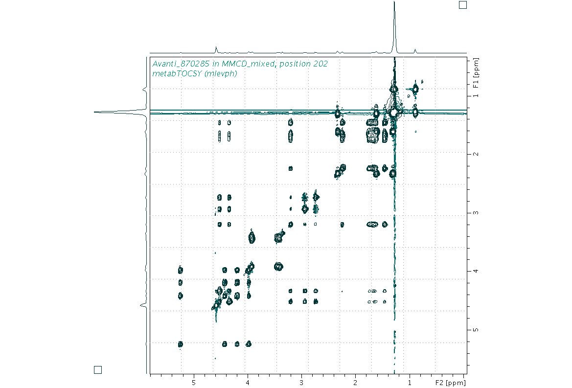 Spectrum for experiment #2: 2D 1H-1H TOCSY