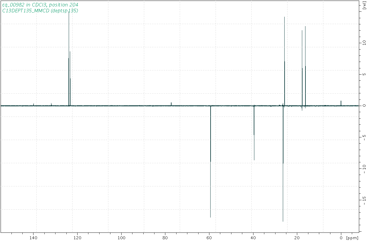 Spectrum for experiment #5: 1D DEPT135