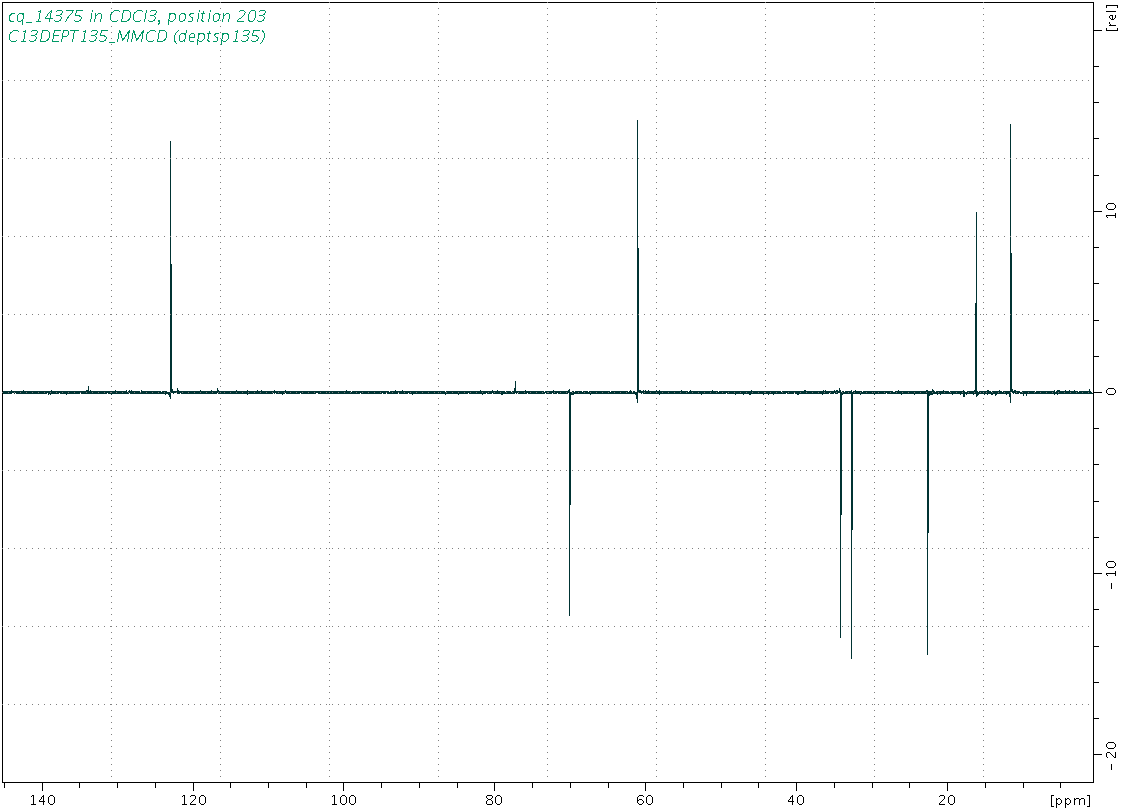 Spectrum for experiment #5: 1D DEPT135