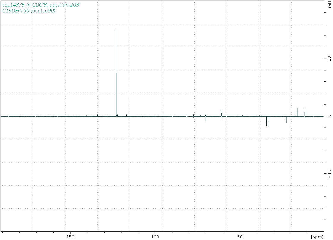 Spectrum for experiment #4: 1D DEPT90