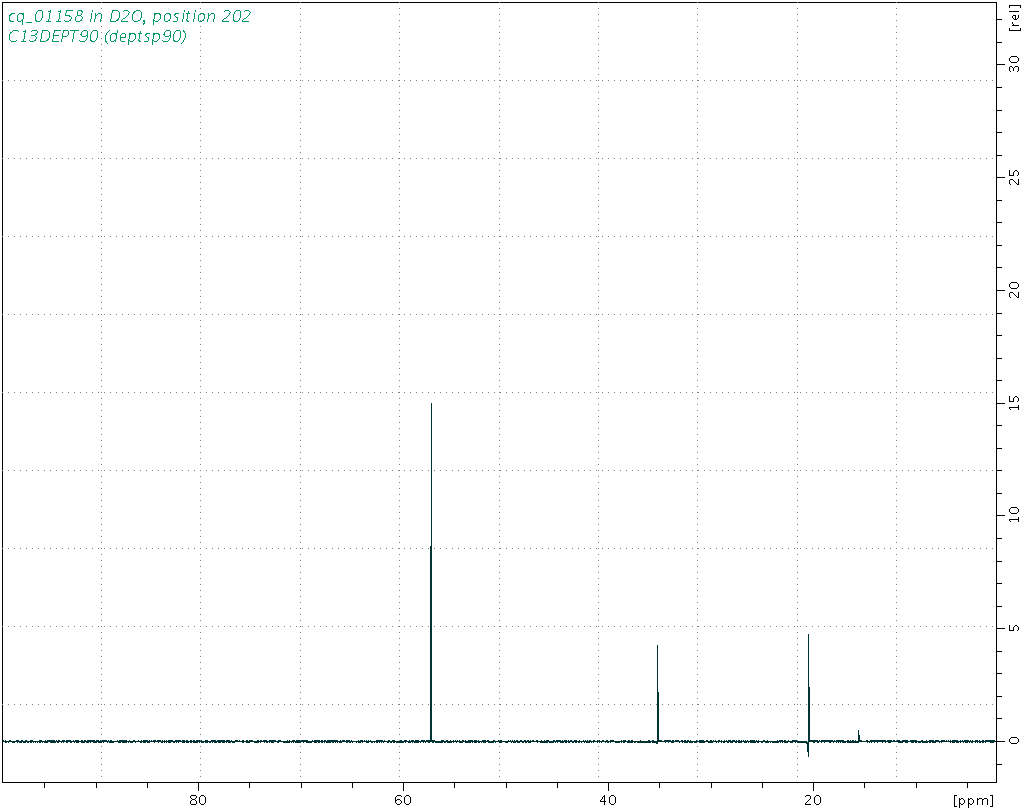 Spectrum for experiment #4: 1D DEPT90