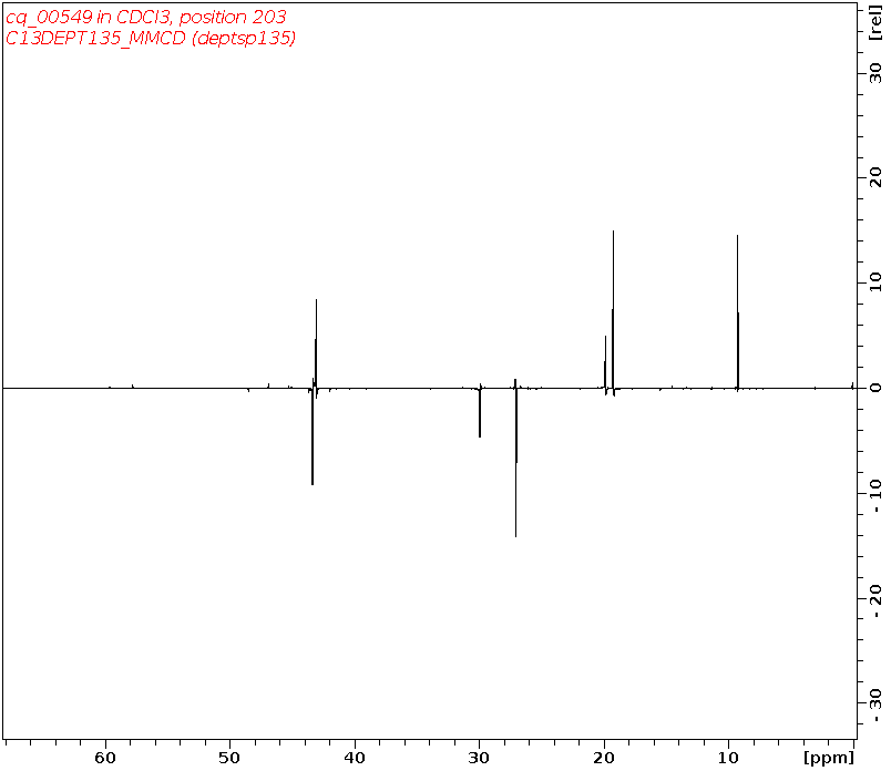 Spectrum for experiment #5: 1D DEPT135