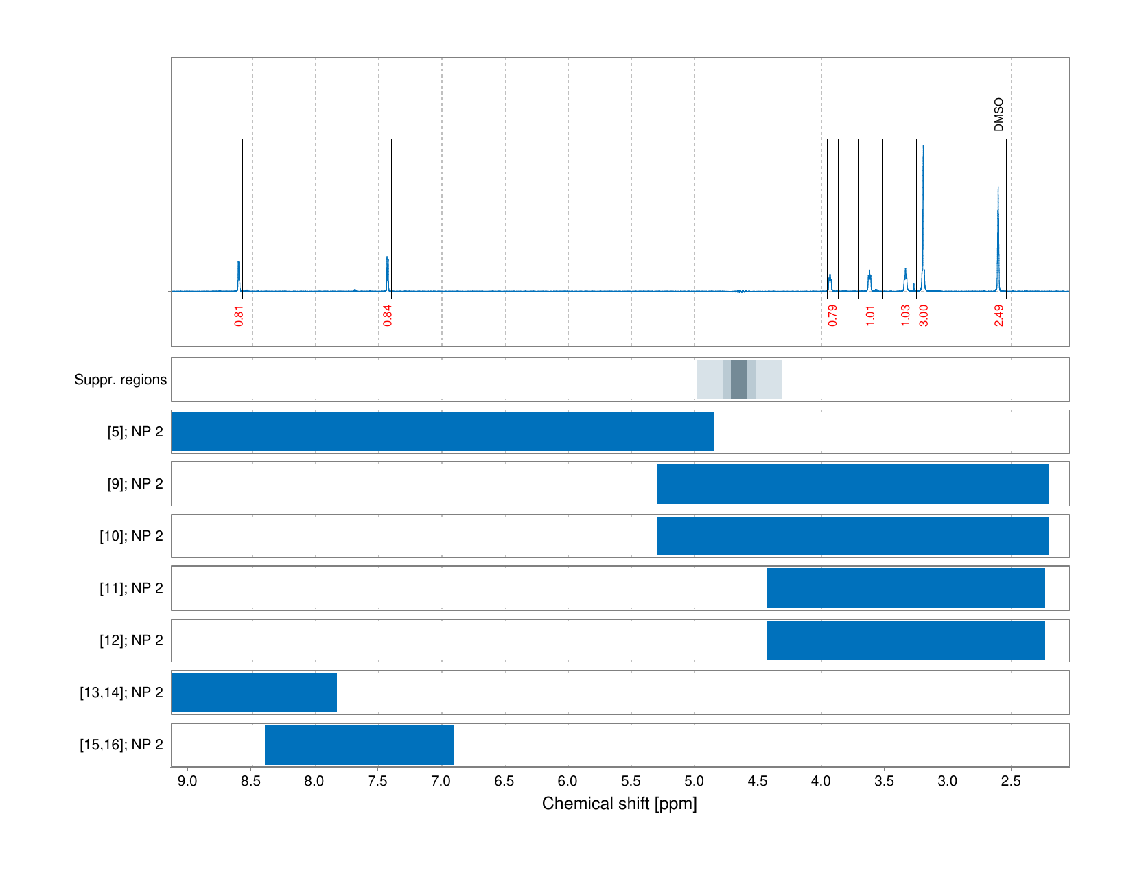 Spectrum for experiment #1: 1D 1H