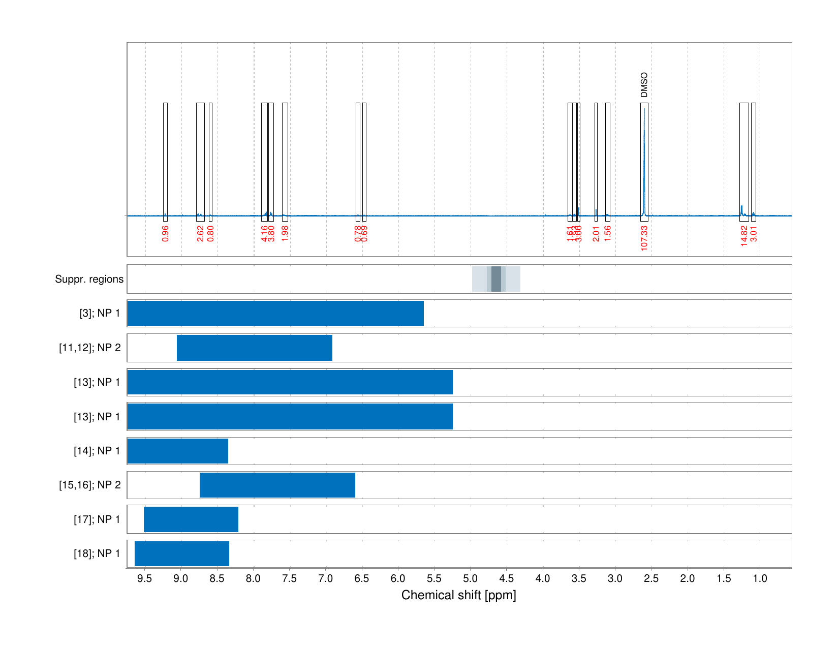 Spectrum for experiment #1: 1D 1H