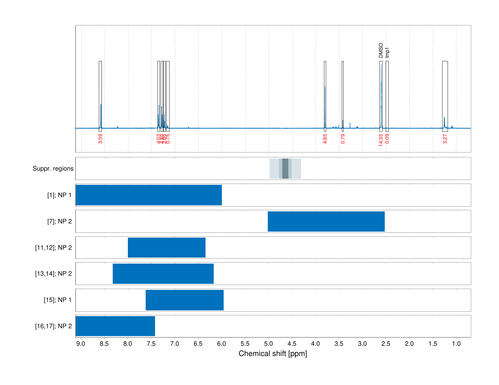 Spectrum for experiment #1: 1D 1H