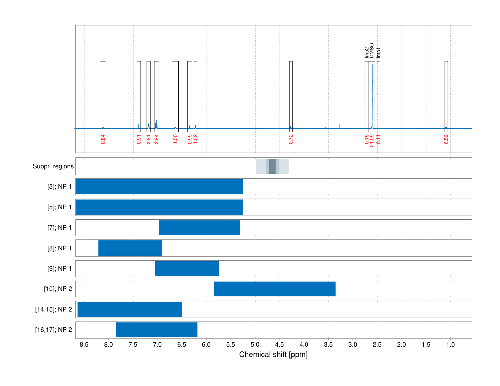 Spectrum for experiment #1: 1D 1H
