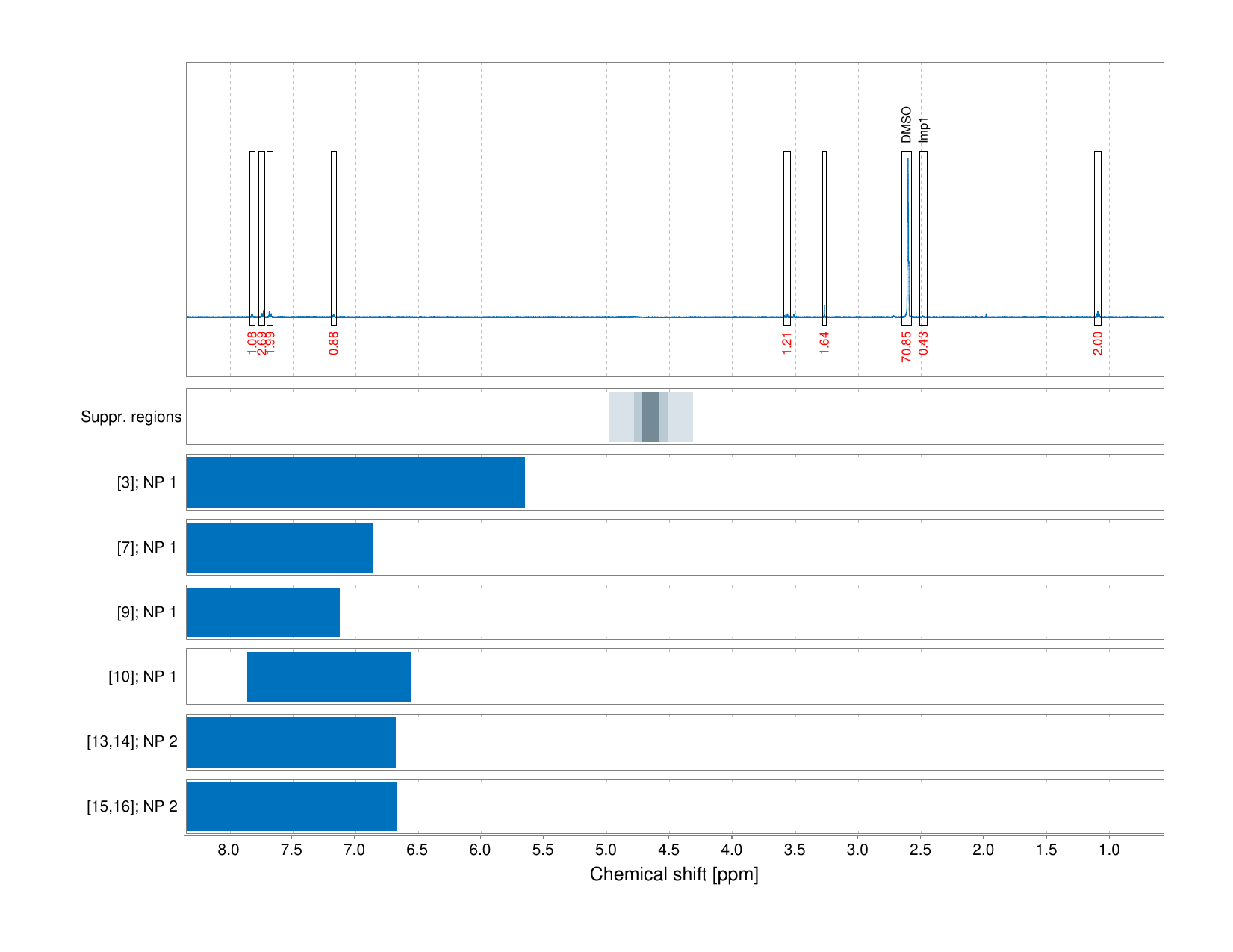Spectrum for experiment #1: 1D 1H