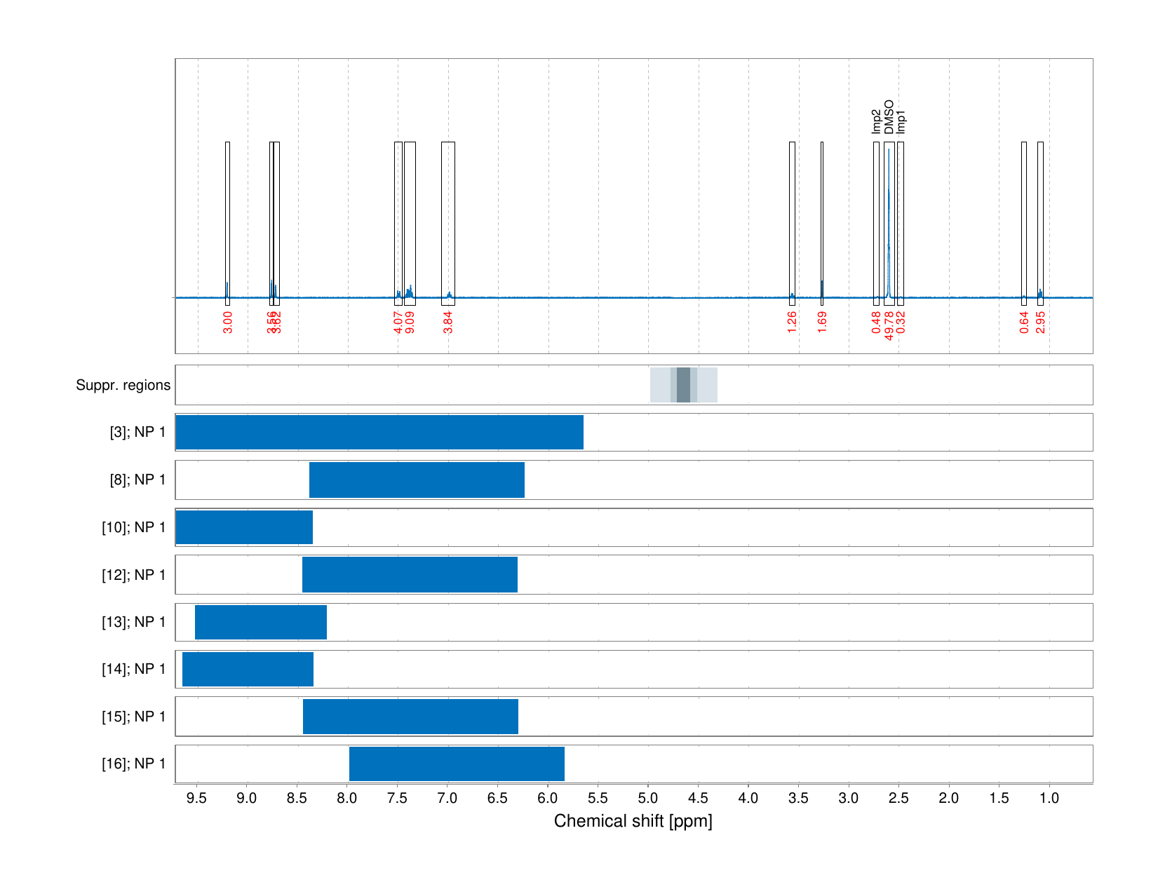Spectrum for experiment #1: 1D 1H