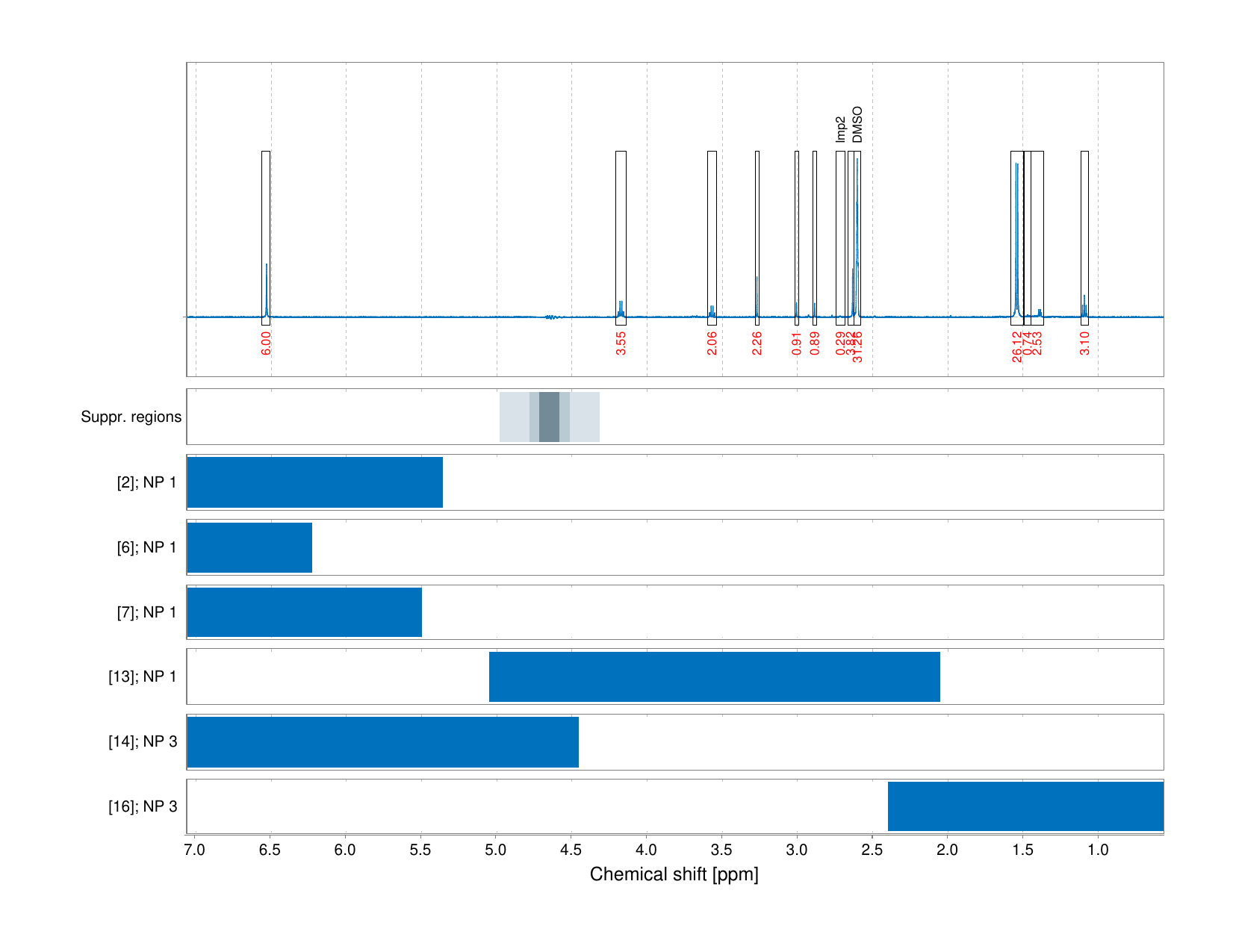 Spectrum for experiment #1: 1D 1H