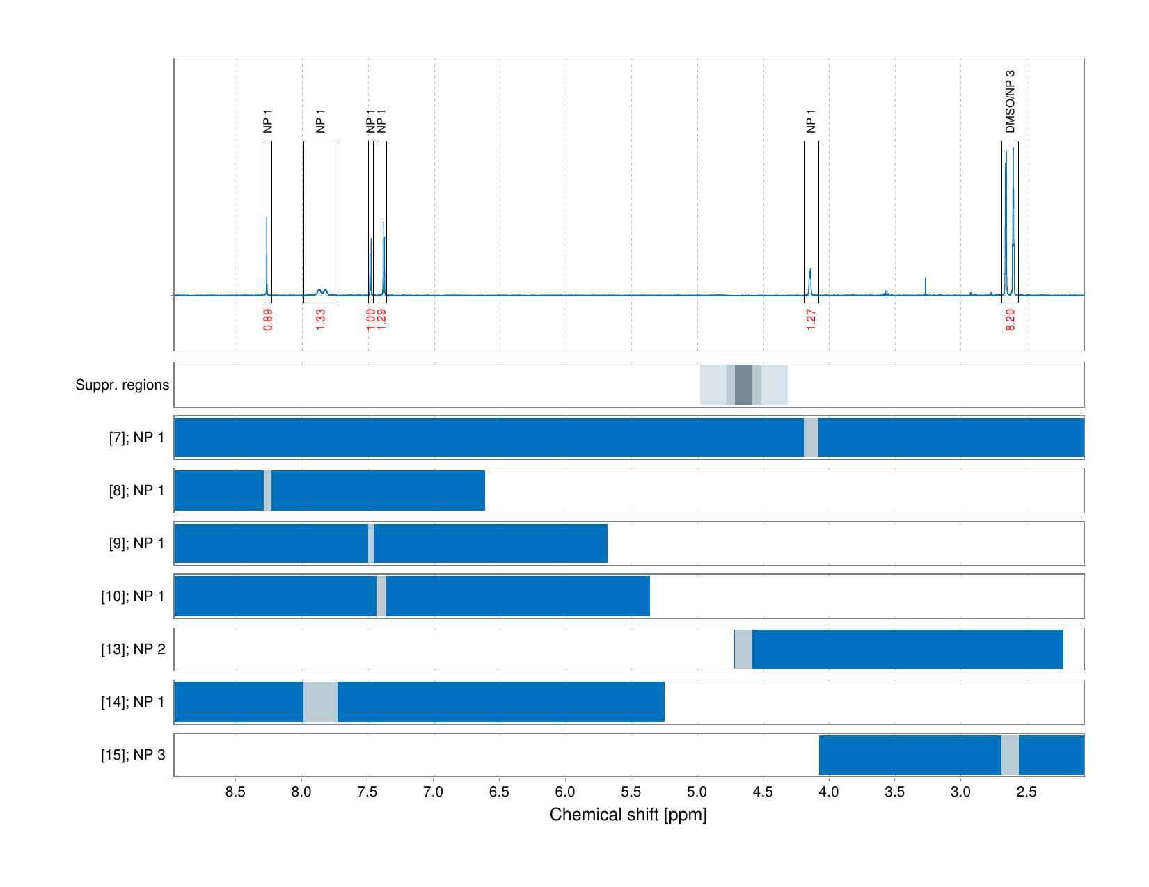 Spectrum for experiment #1: 1D 1H