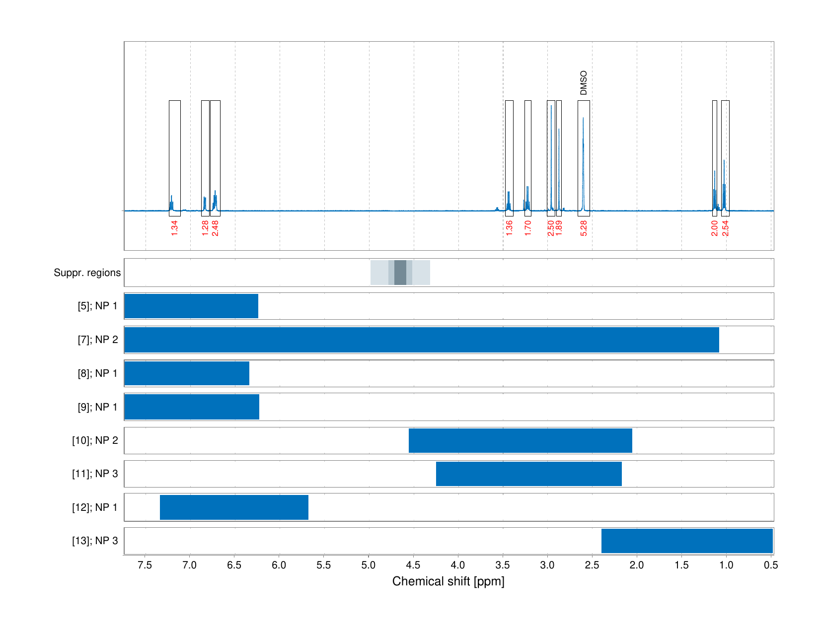 Spectrum for experiment #1: 1D 1H