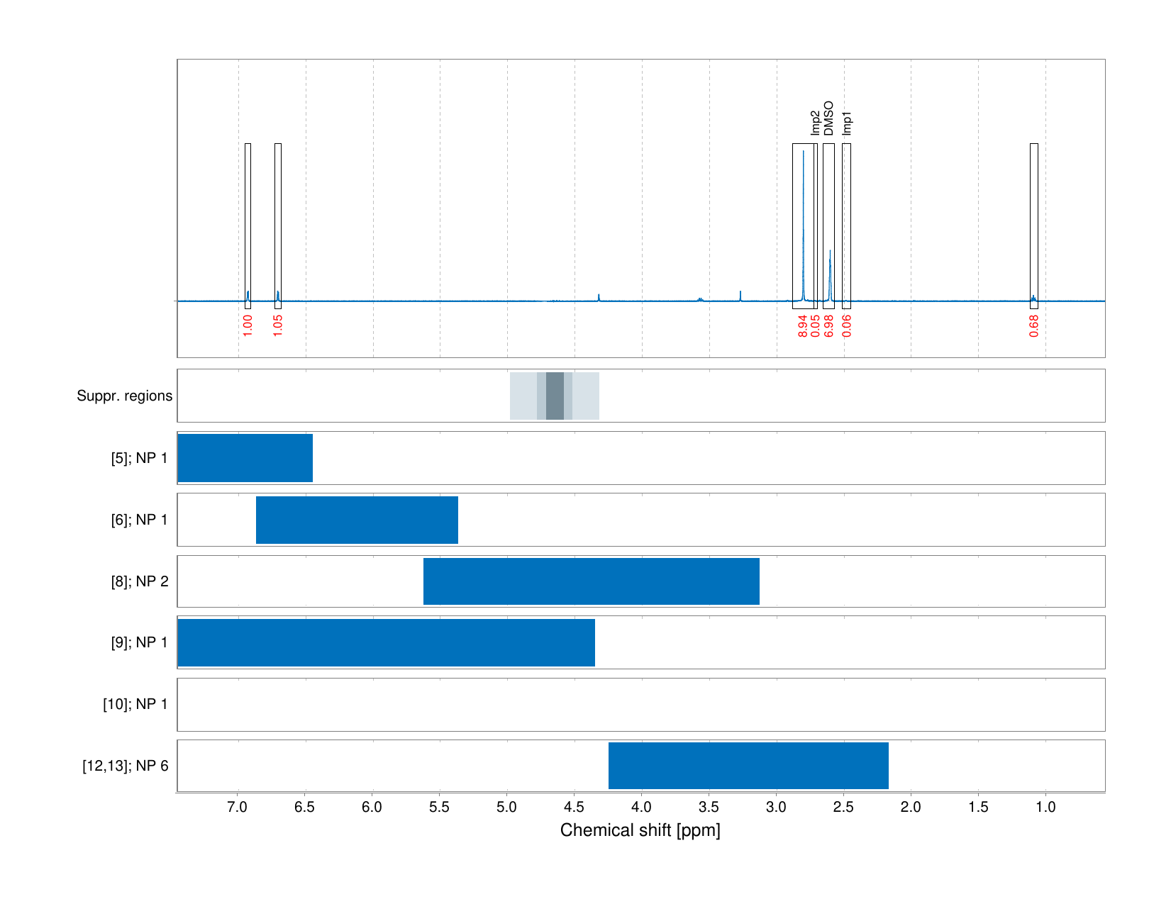 Spectrum for experiment #1: 1D 1H