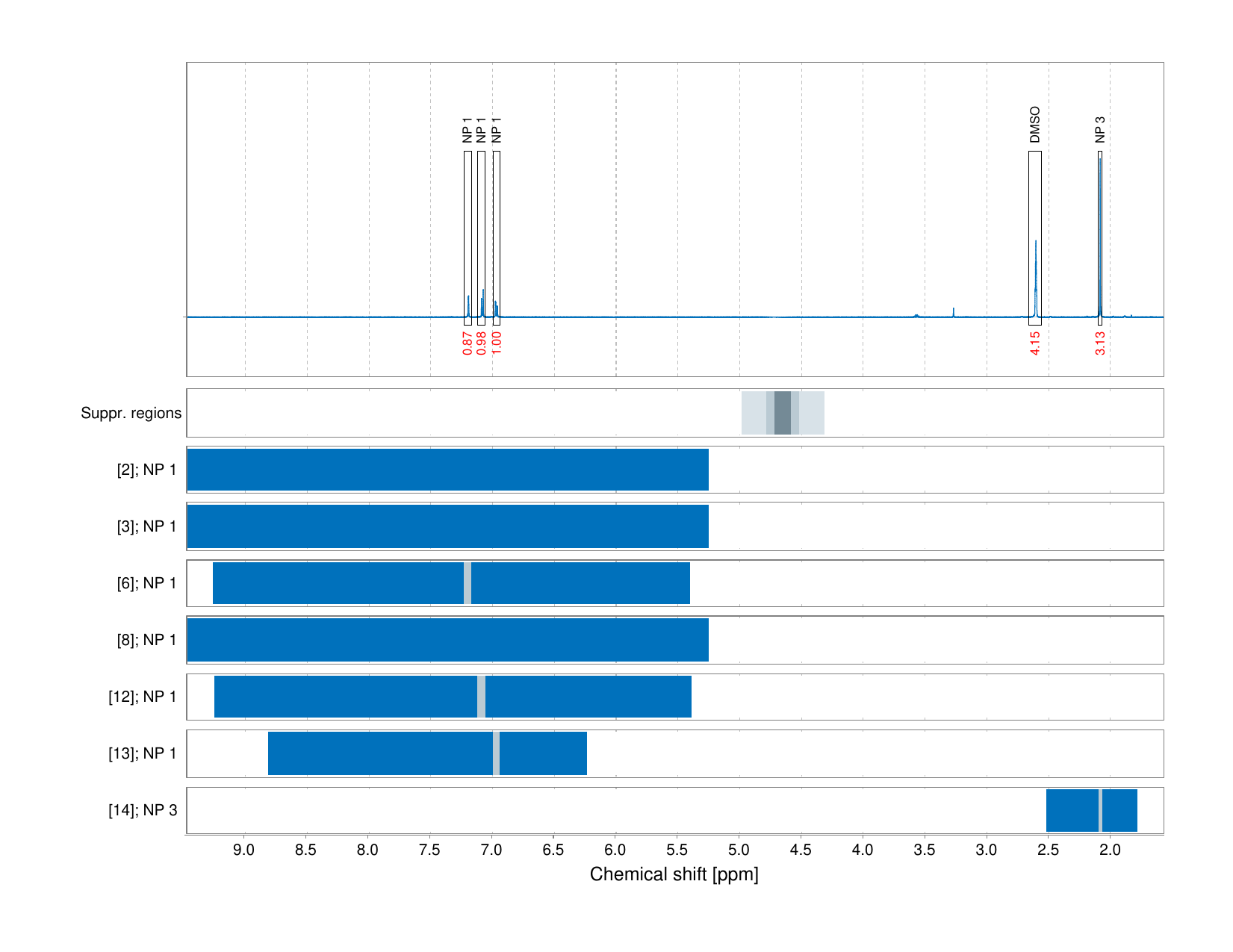Spectrum for experiment #1: 1D 1H