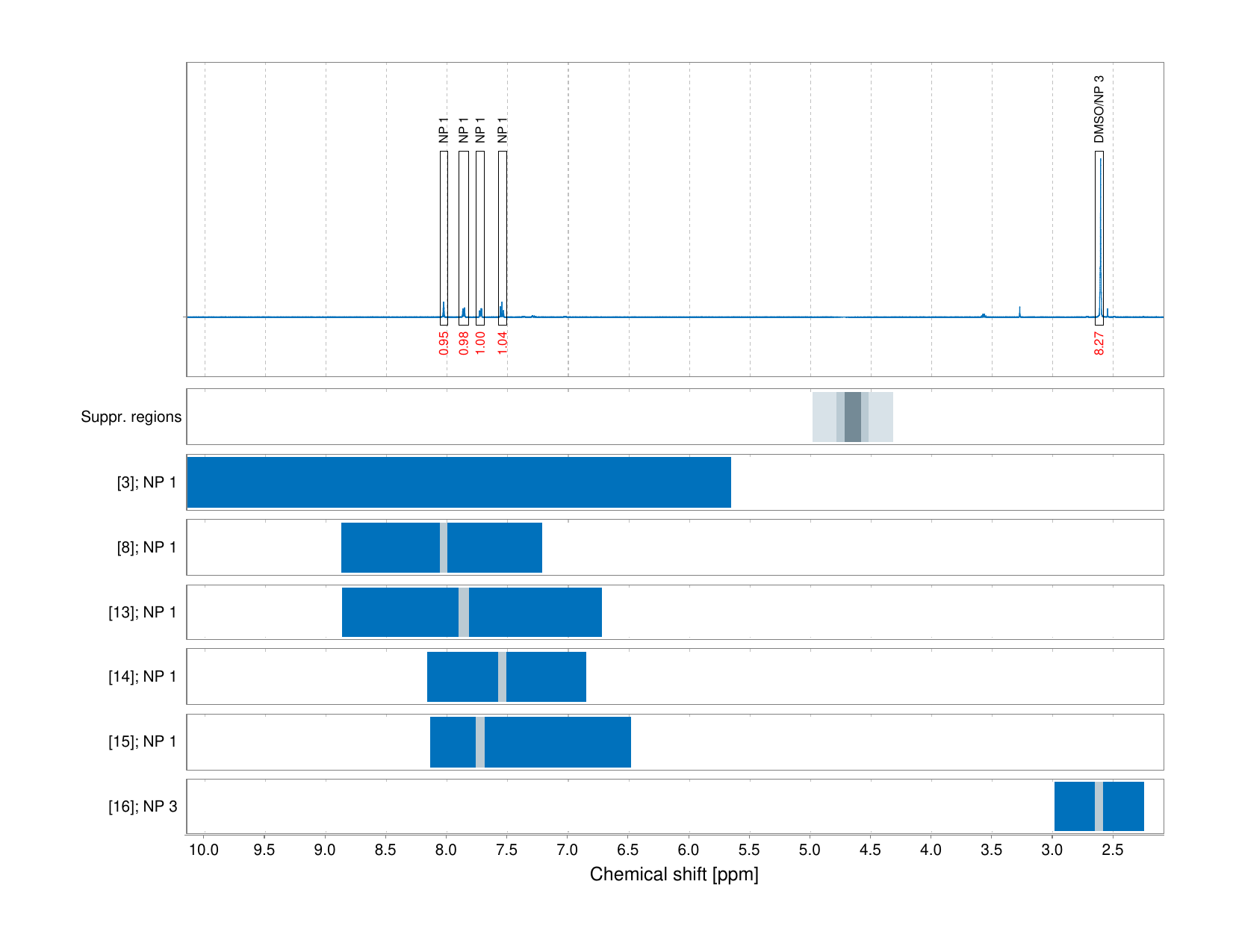 Spectrum for experiment #1: 1D 1H