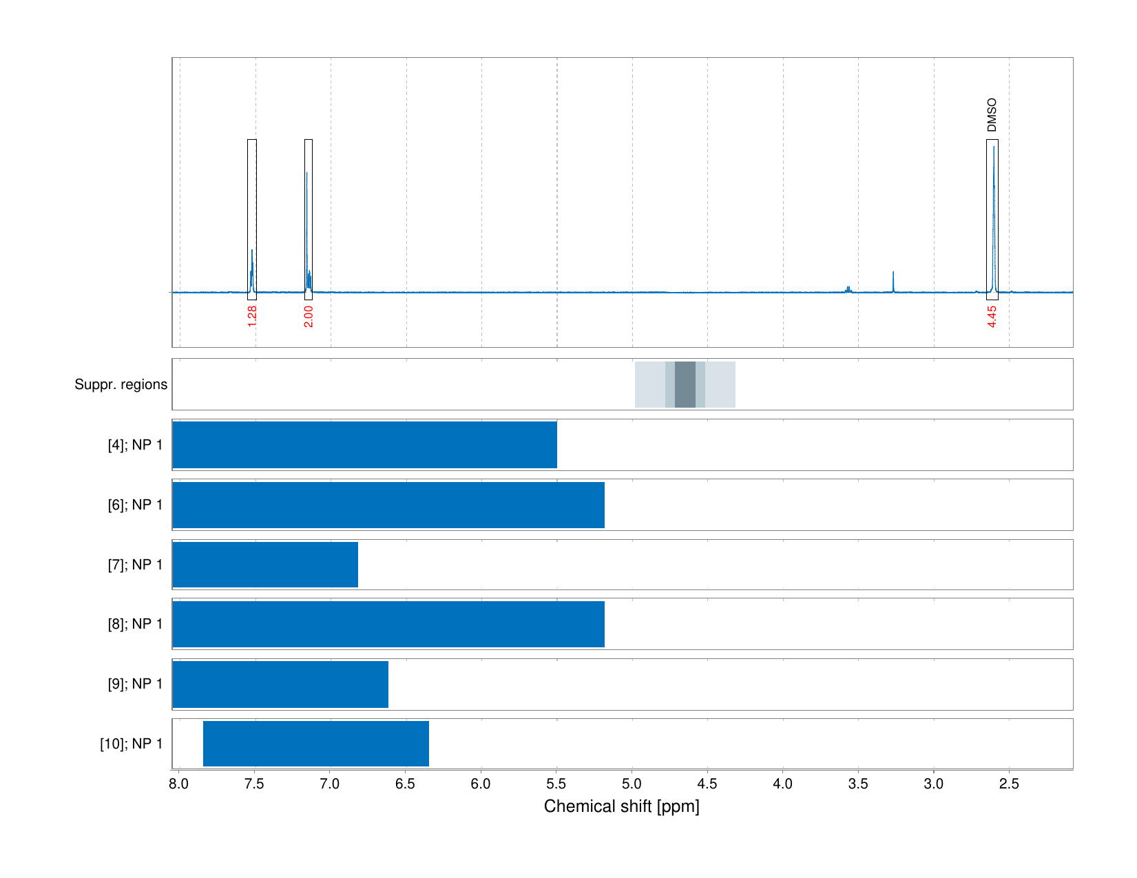 Spectrum for experiment #1: 1D 1H
